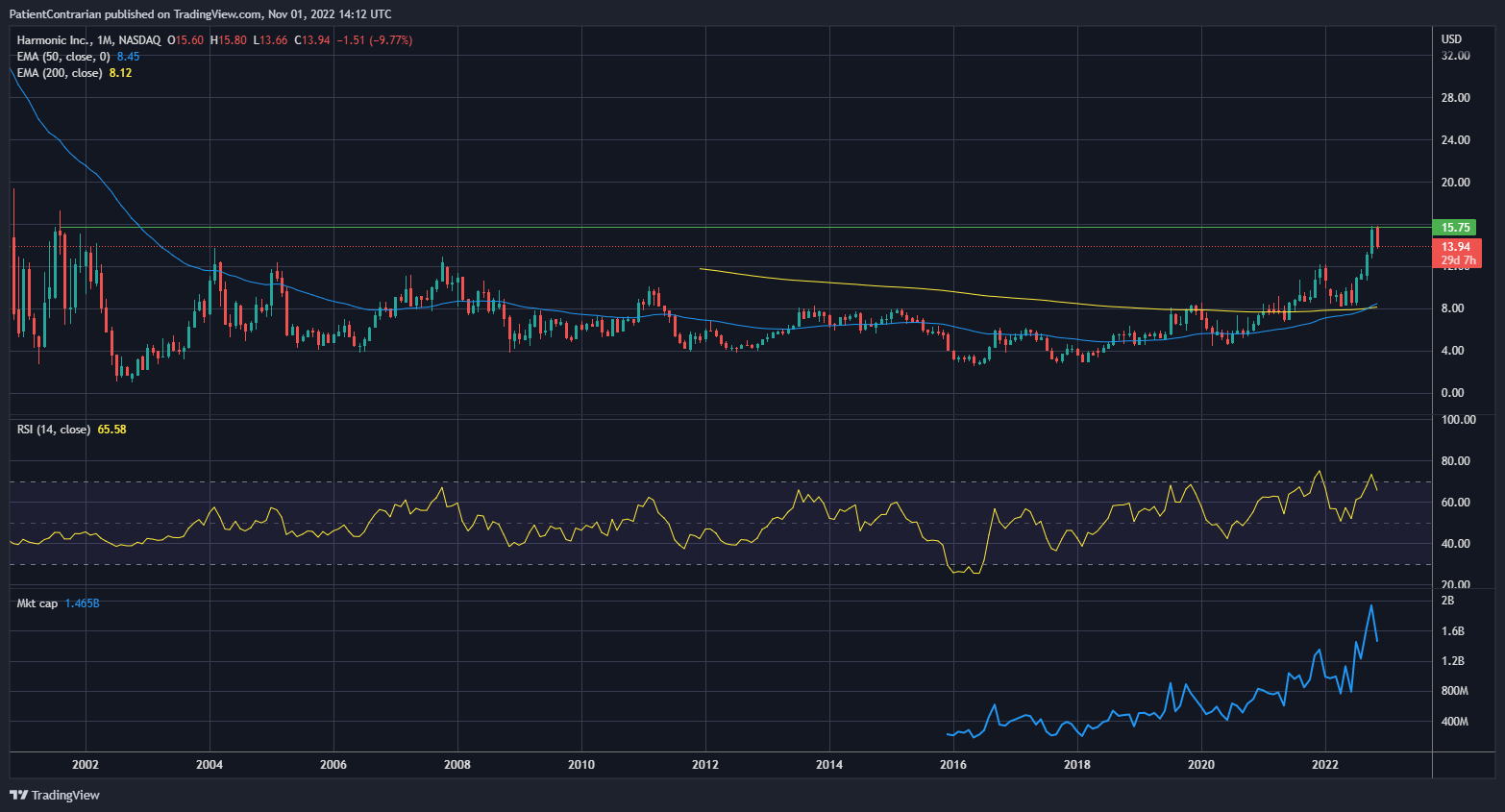 NASDAQ:HLIT Chart Image by PatientContrarian