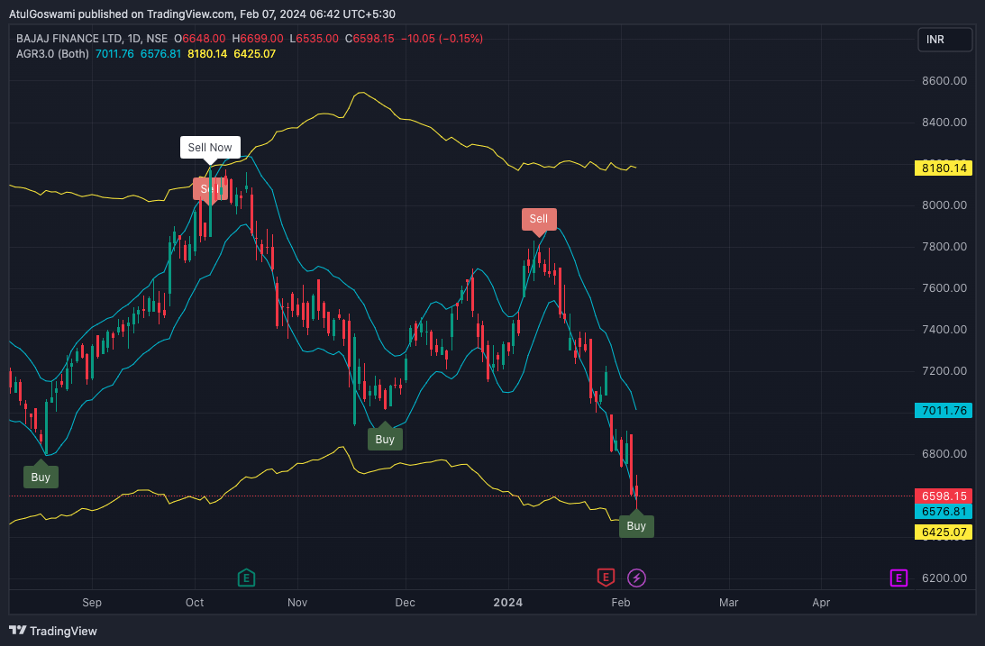NSE:BAJFINANCE Chart Image by Dr_AtulGoswami