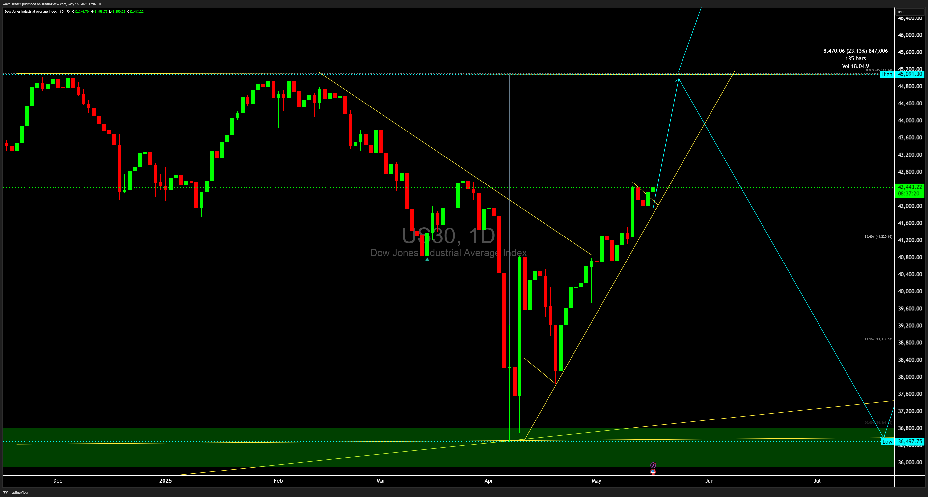 FX:US30 Chart Image by Wave-Trader