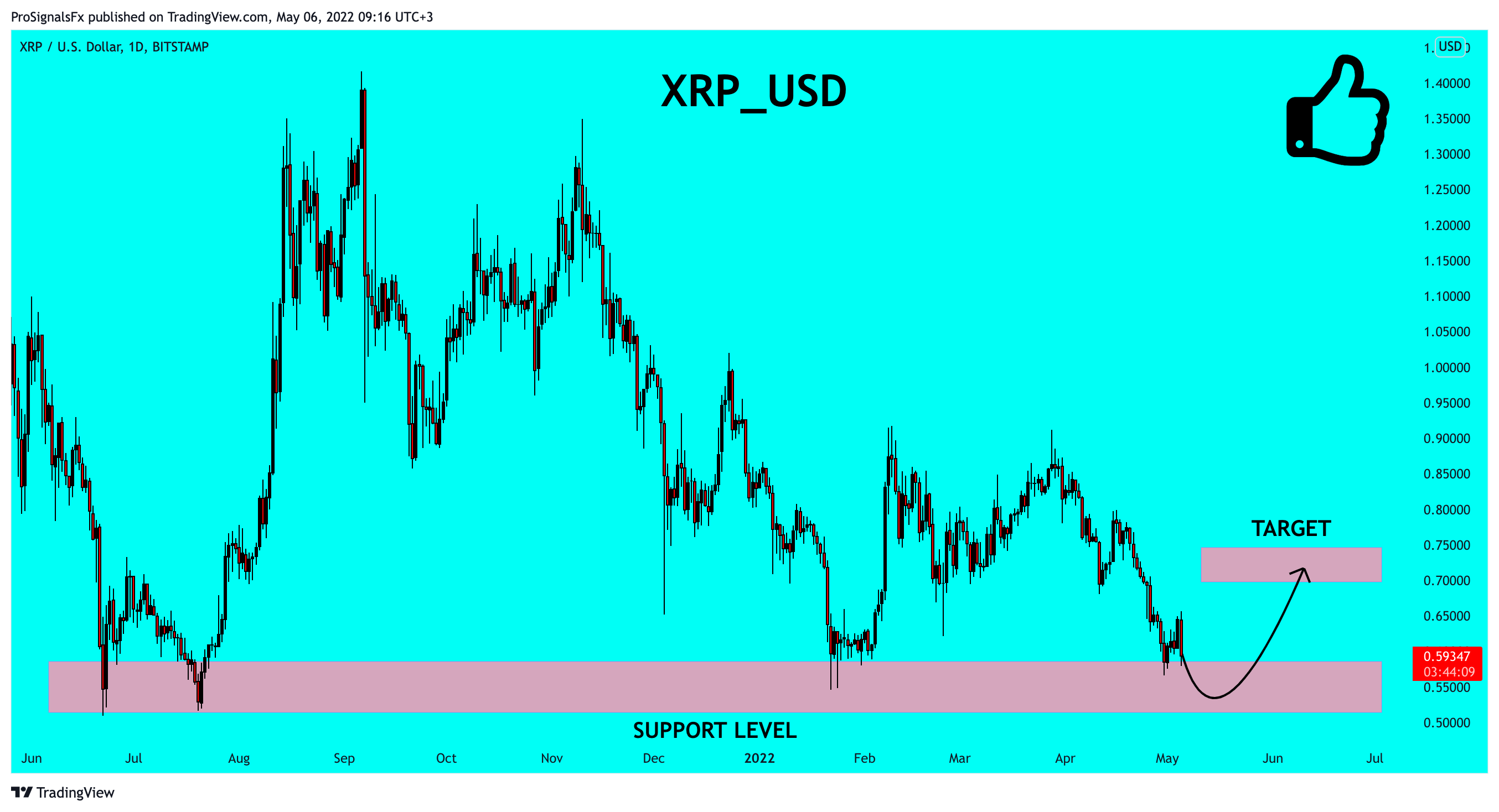 BITSTAMP:XRPUSD Chart Image by ProSignalsFx