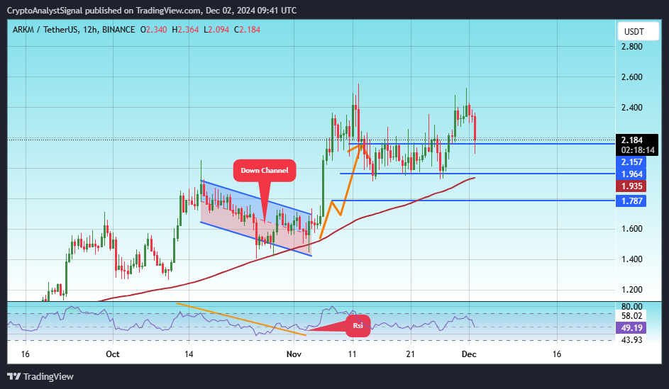 BINANCE:ARKMUSDT Chart Image by CryptoAnalystSignal
