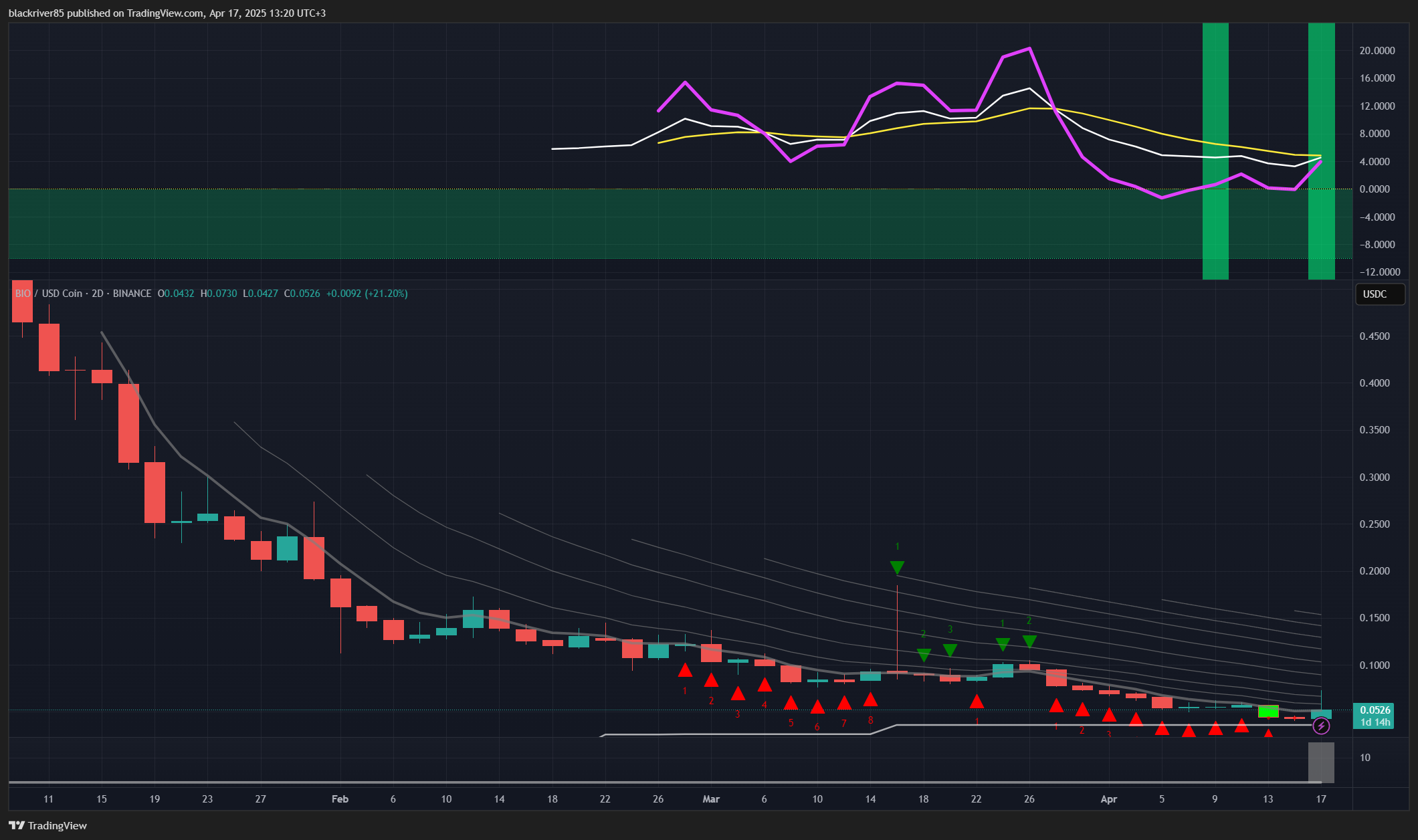 BINANCE:BIOUSDC Chart Image by blackriver85