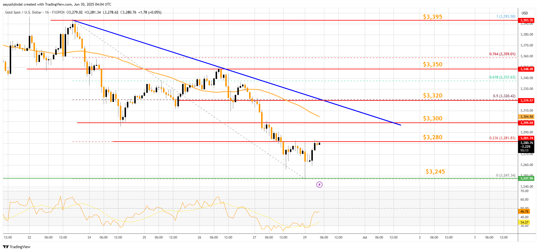 FXOPEN:XAUUSD Chart Image by aayushjindal
