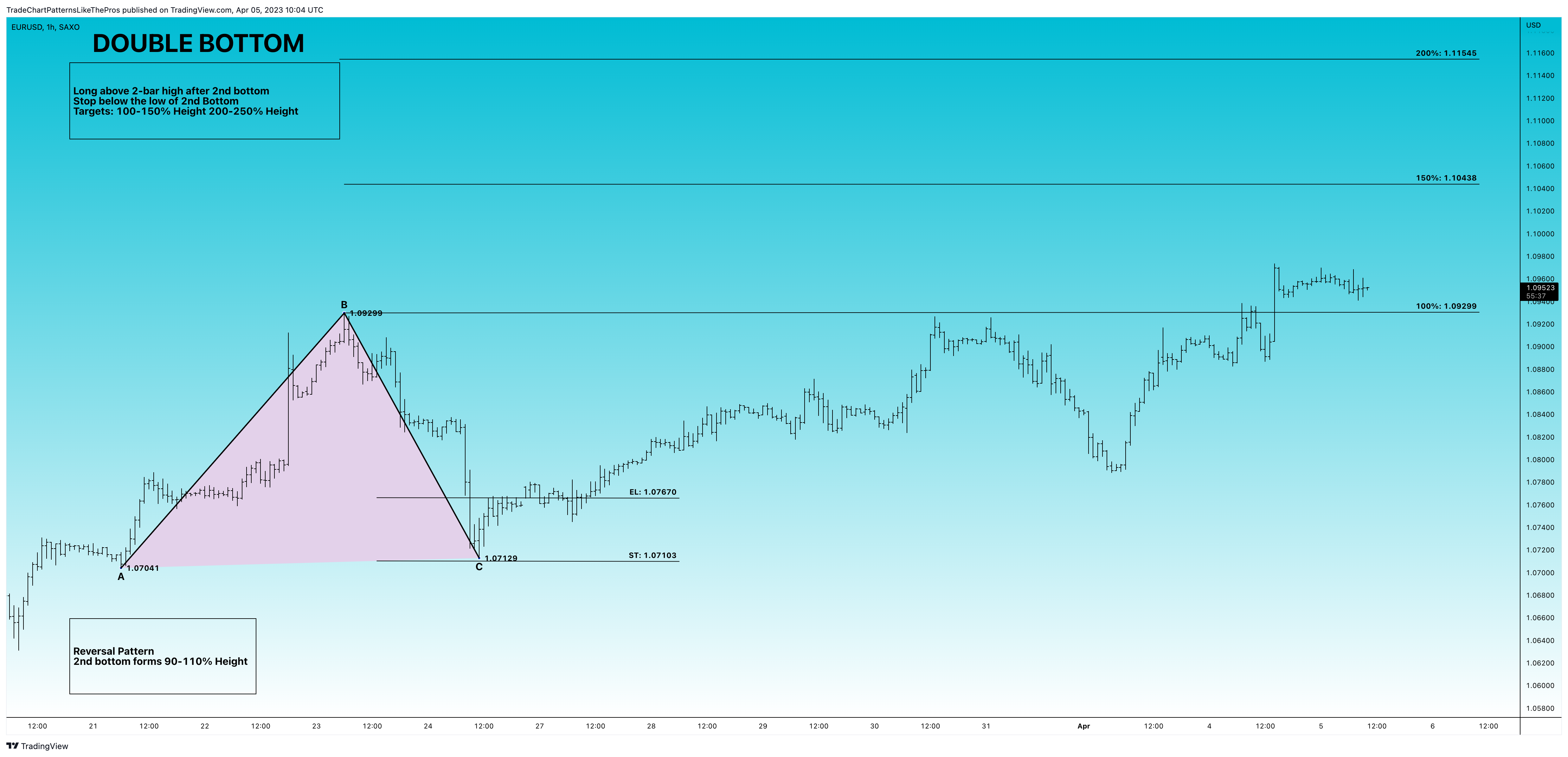 SAXO:EURUSD Chart Image by TradeChartPatternsLikeThePros