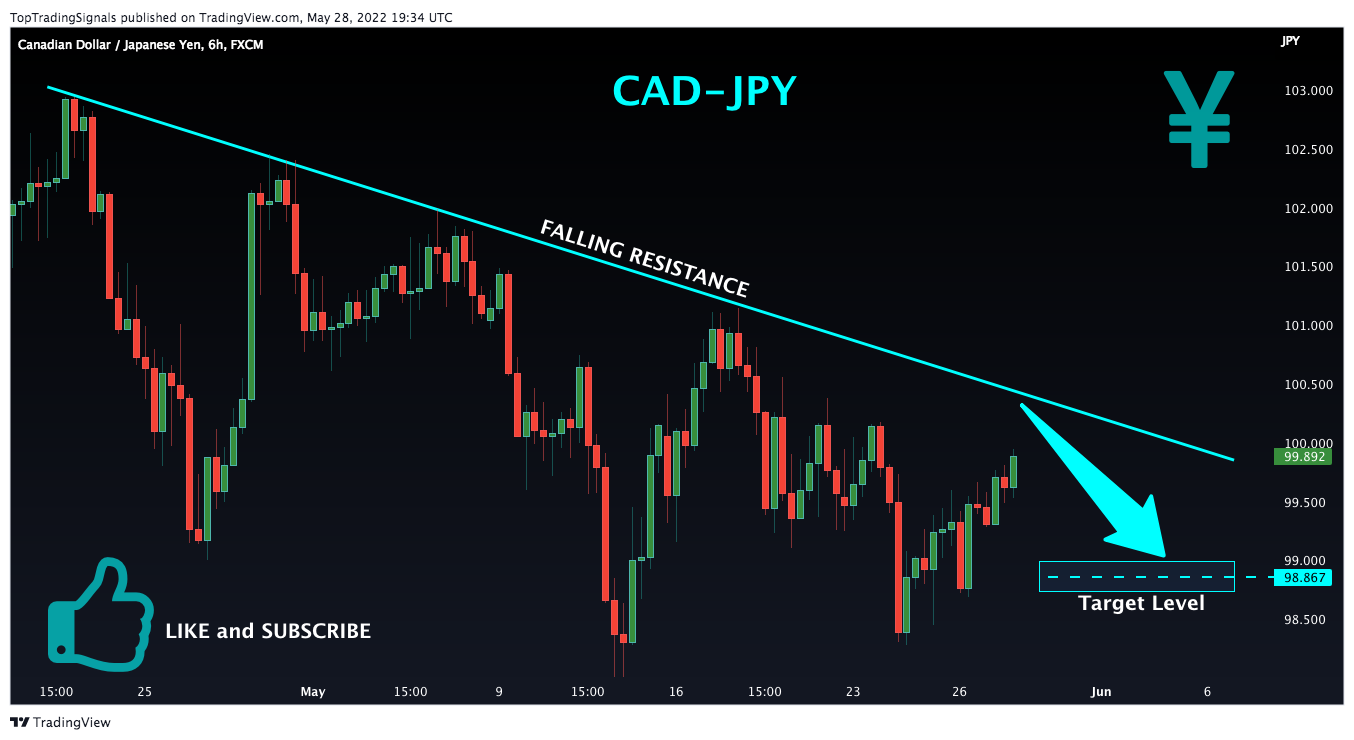 FX:CADJPY Chart Image by TopTradingSignals