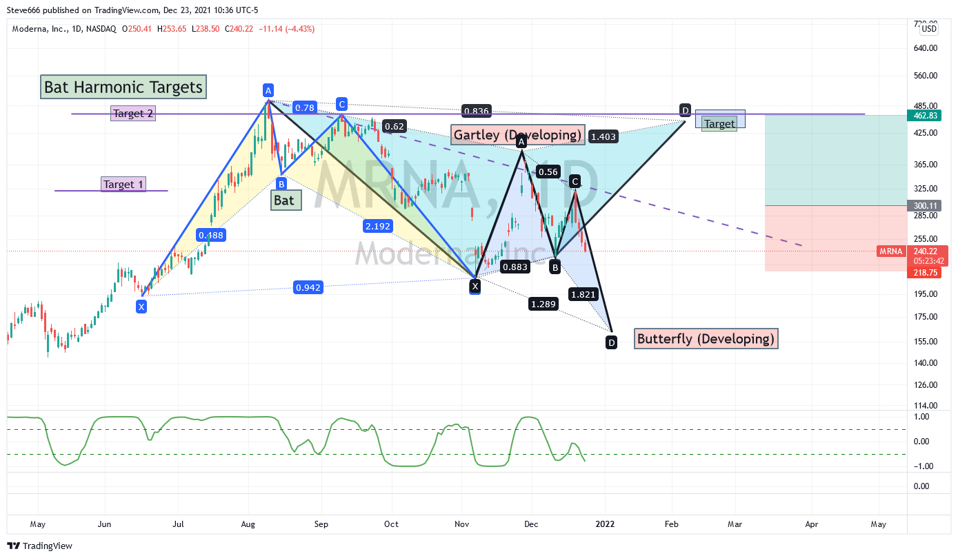 NASDAQ:MRNA Chart Image by Steve666
