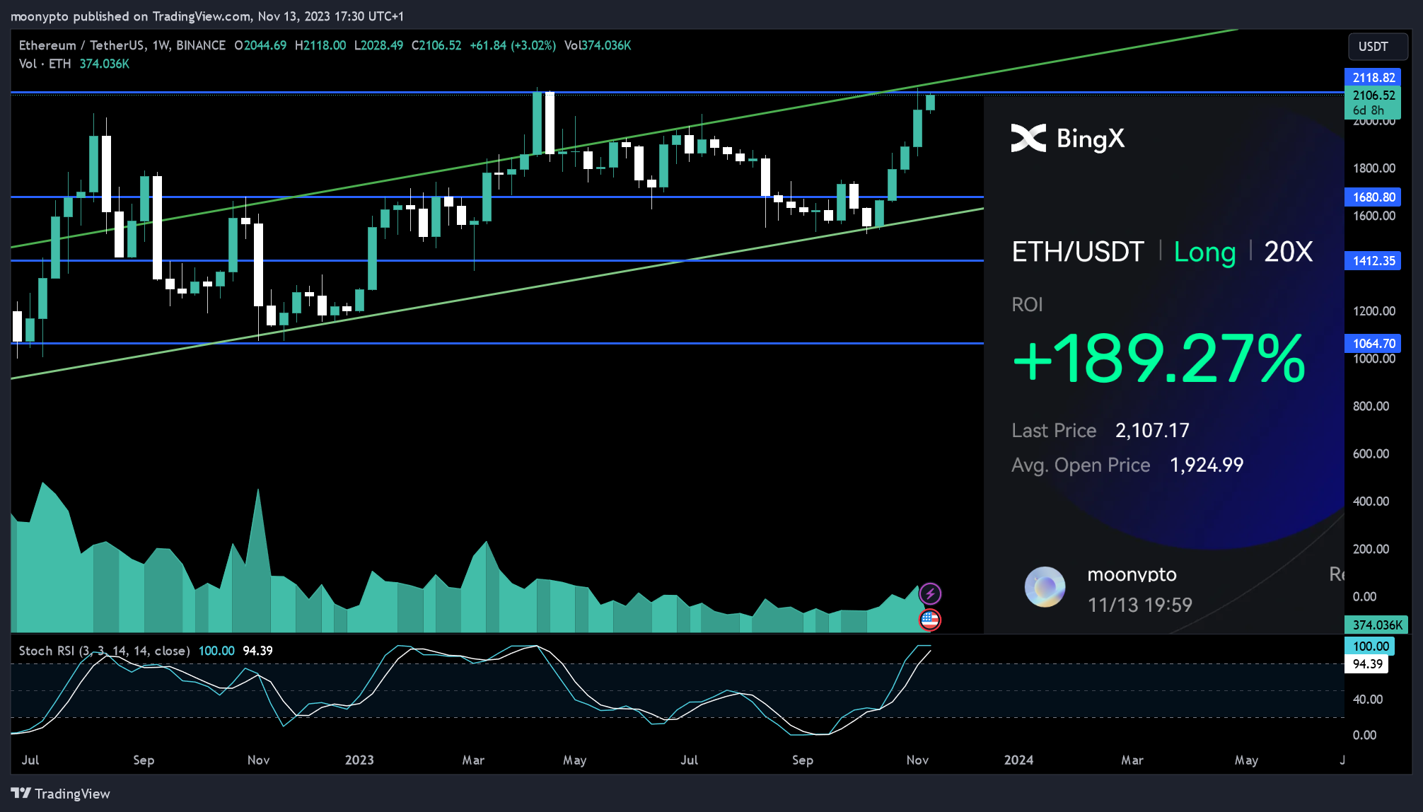 BINANCE:ETHUSDT Chart Image by moonypto