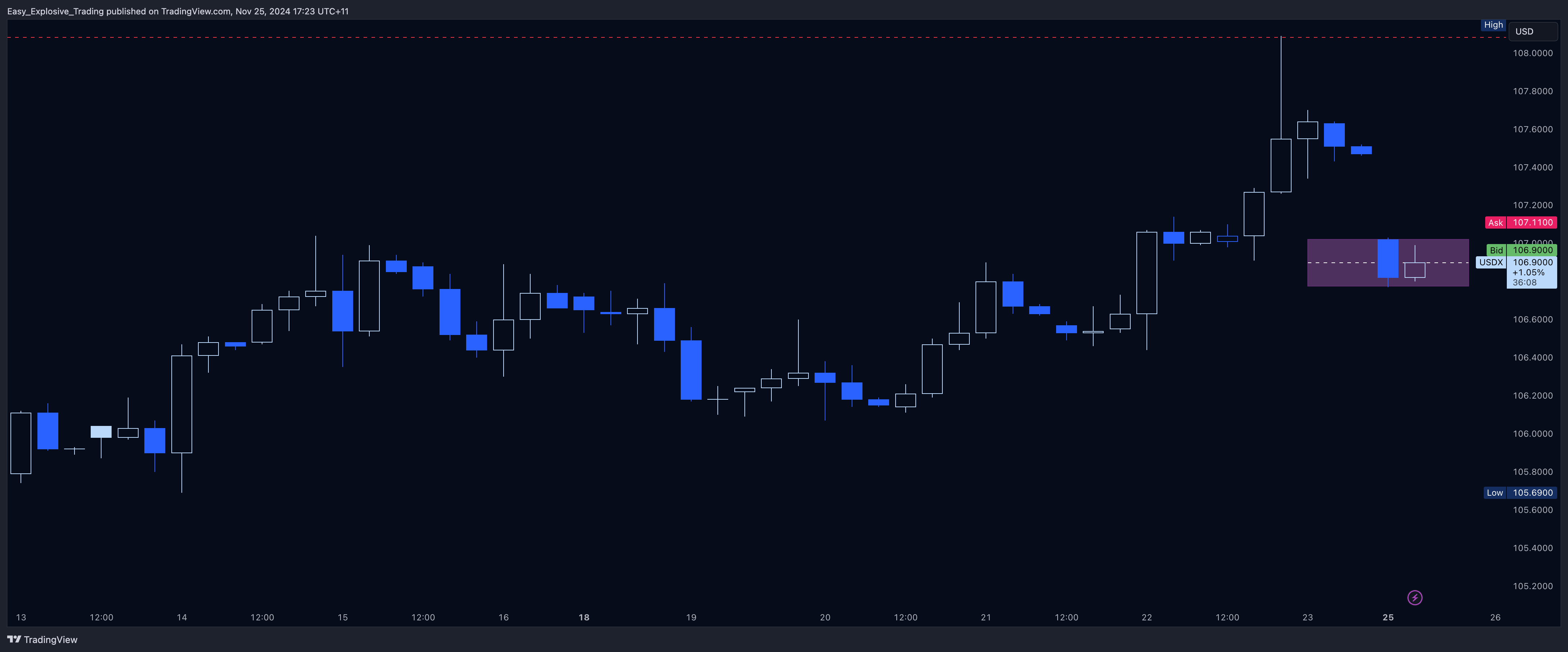 EIGHTCAP:USDX Chart Image by Easy_Explosive_Trading