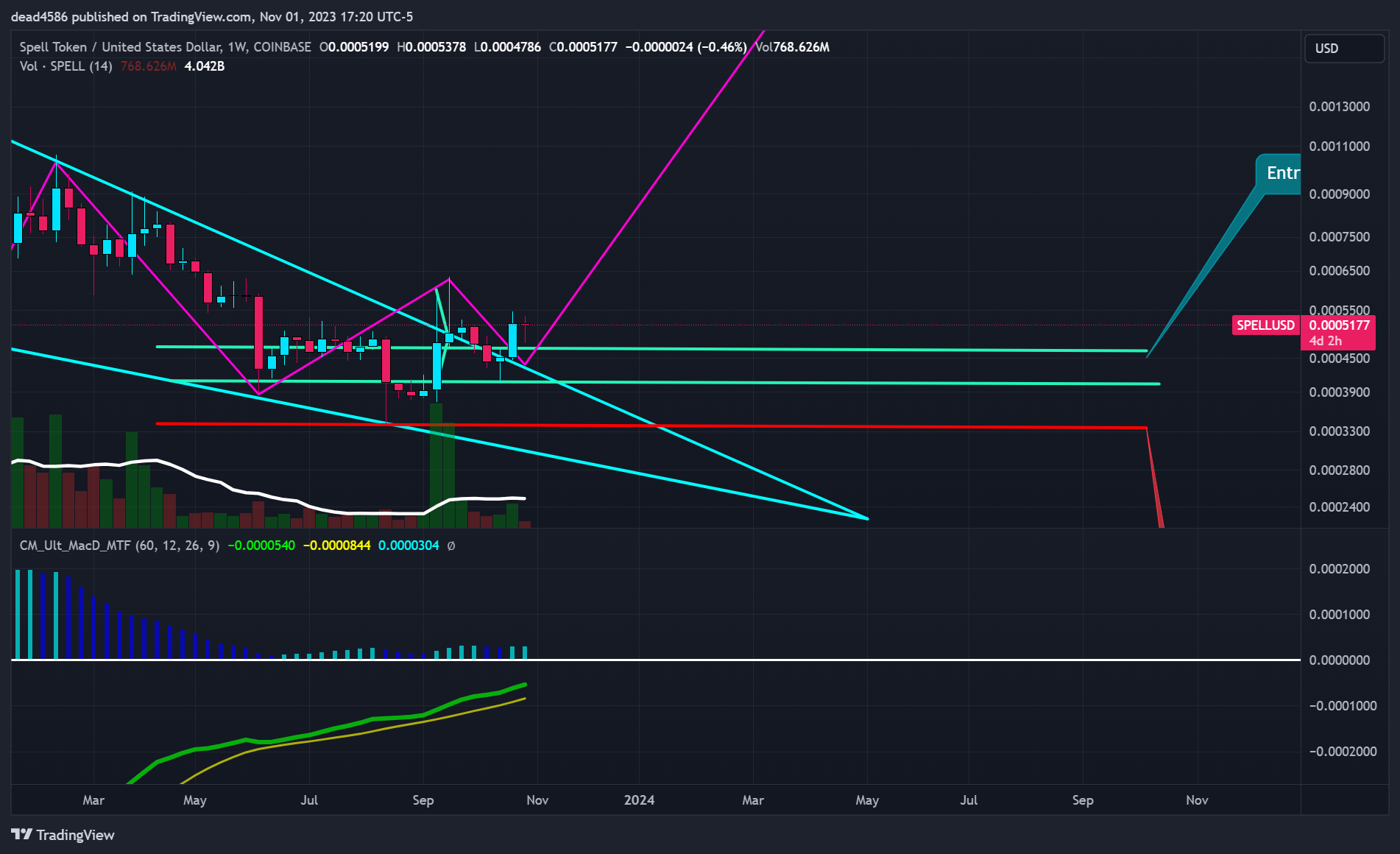 COINBASE:SPELLUSD Chart Image by dead4586