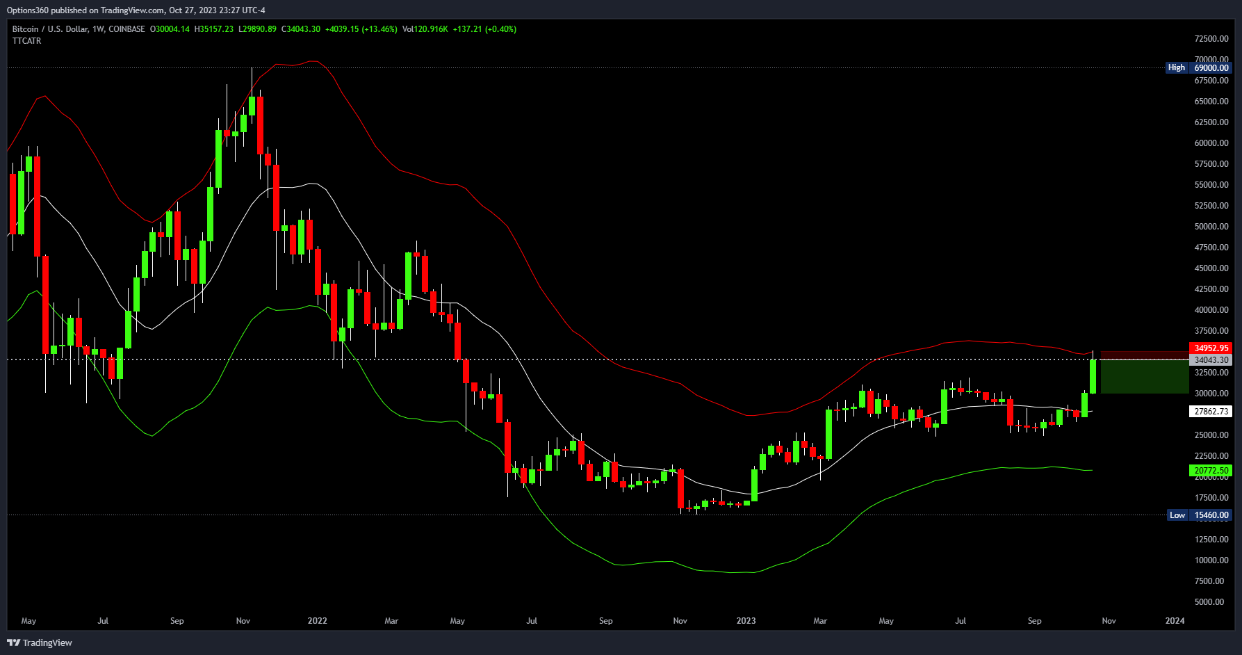 COINBASE:BTCUSD Chart Image by Options360