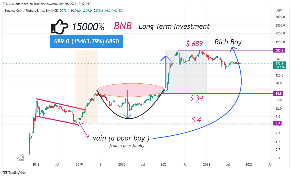 BINANCE:BNBUSDT Chart Image by BTC-XLM
