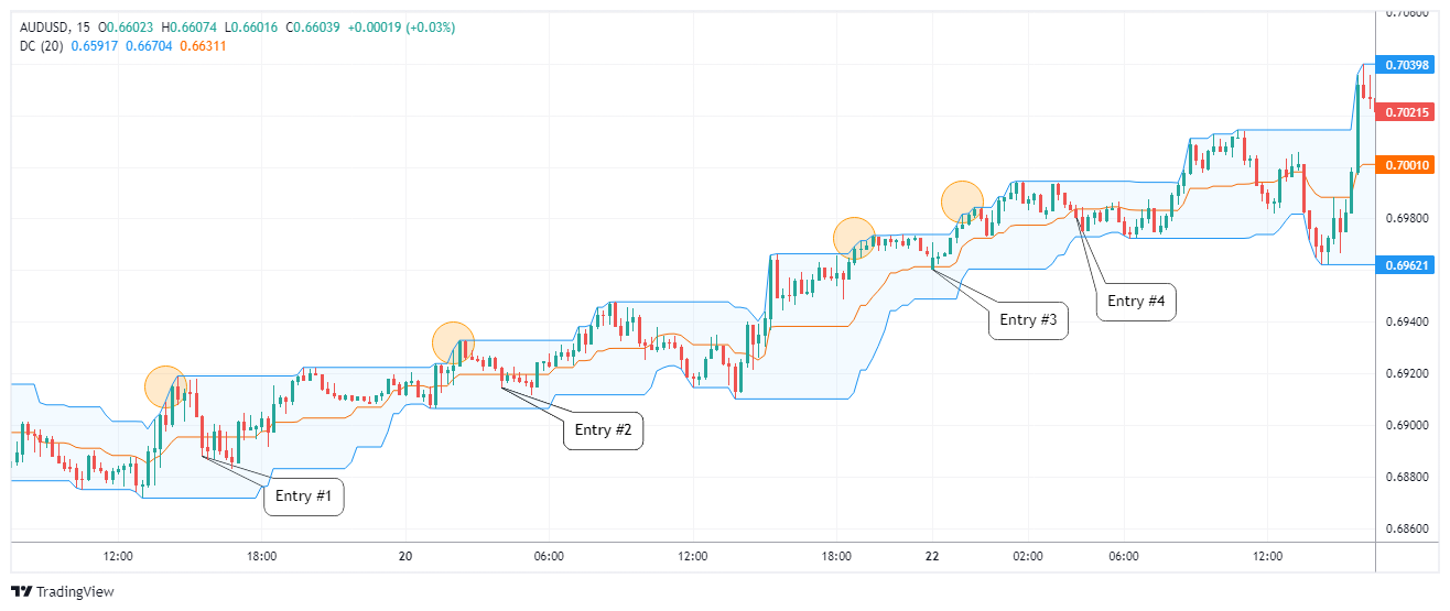 AUDUSD Chart Image
