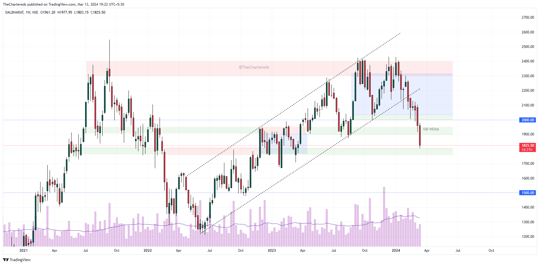 NSE:DALBHARAT Chart Image by TheChartereds