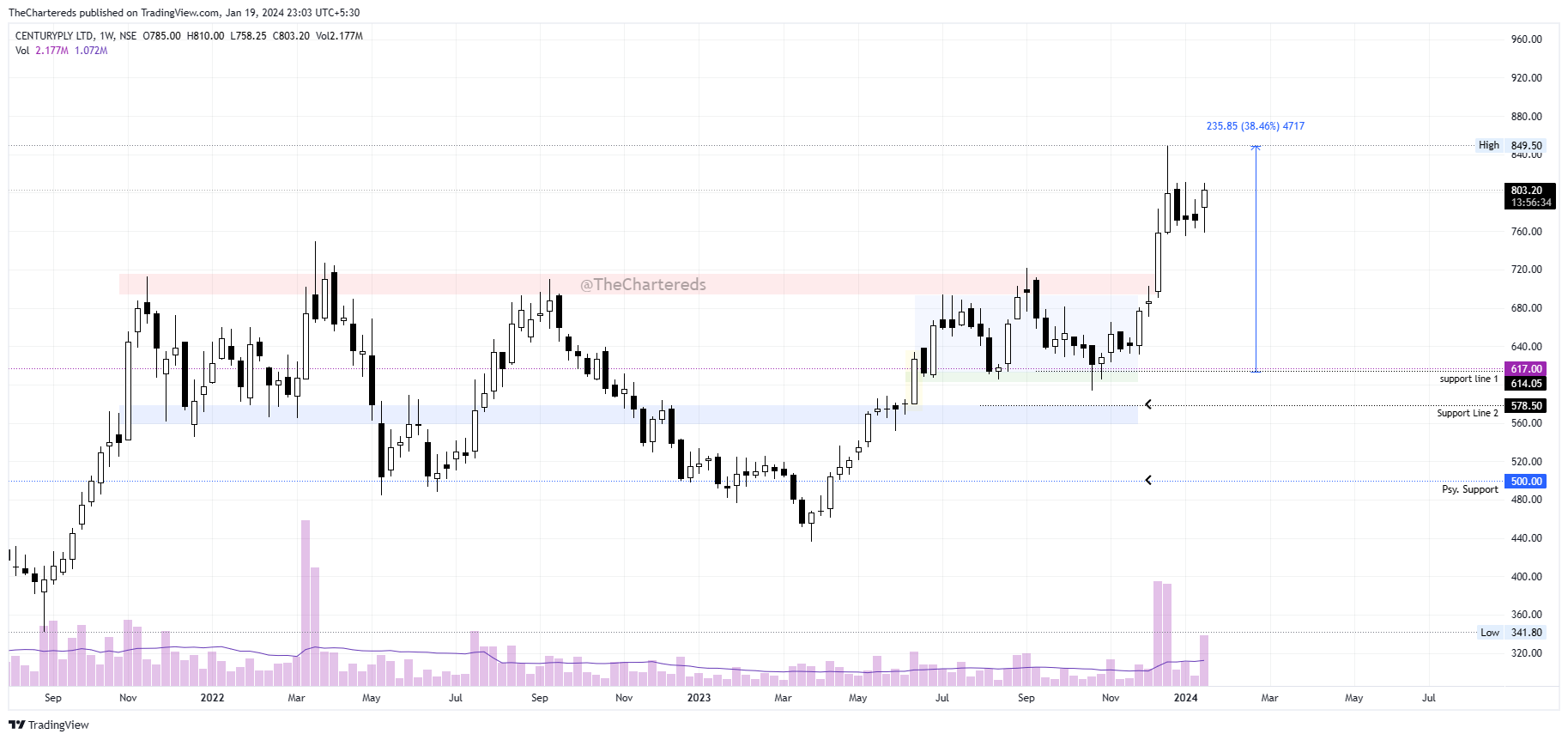 NSE:CENTURYPLY Chart Image by TheChartereds