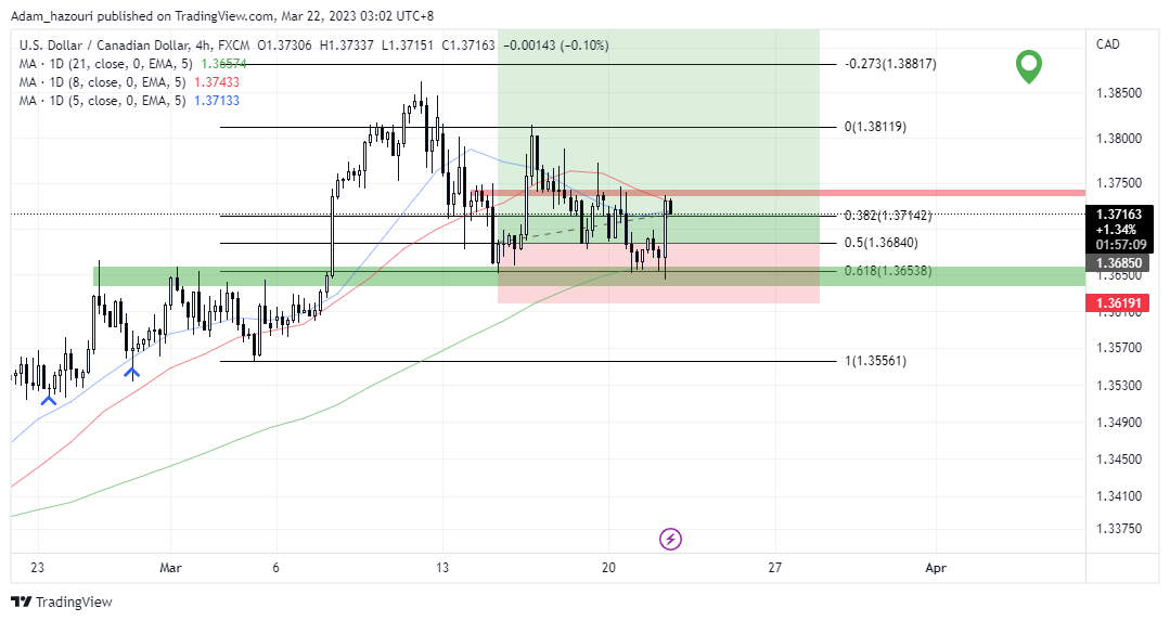 FX:USDCAD Chart Image by Adam_hazouri
