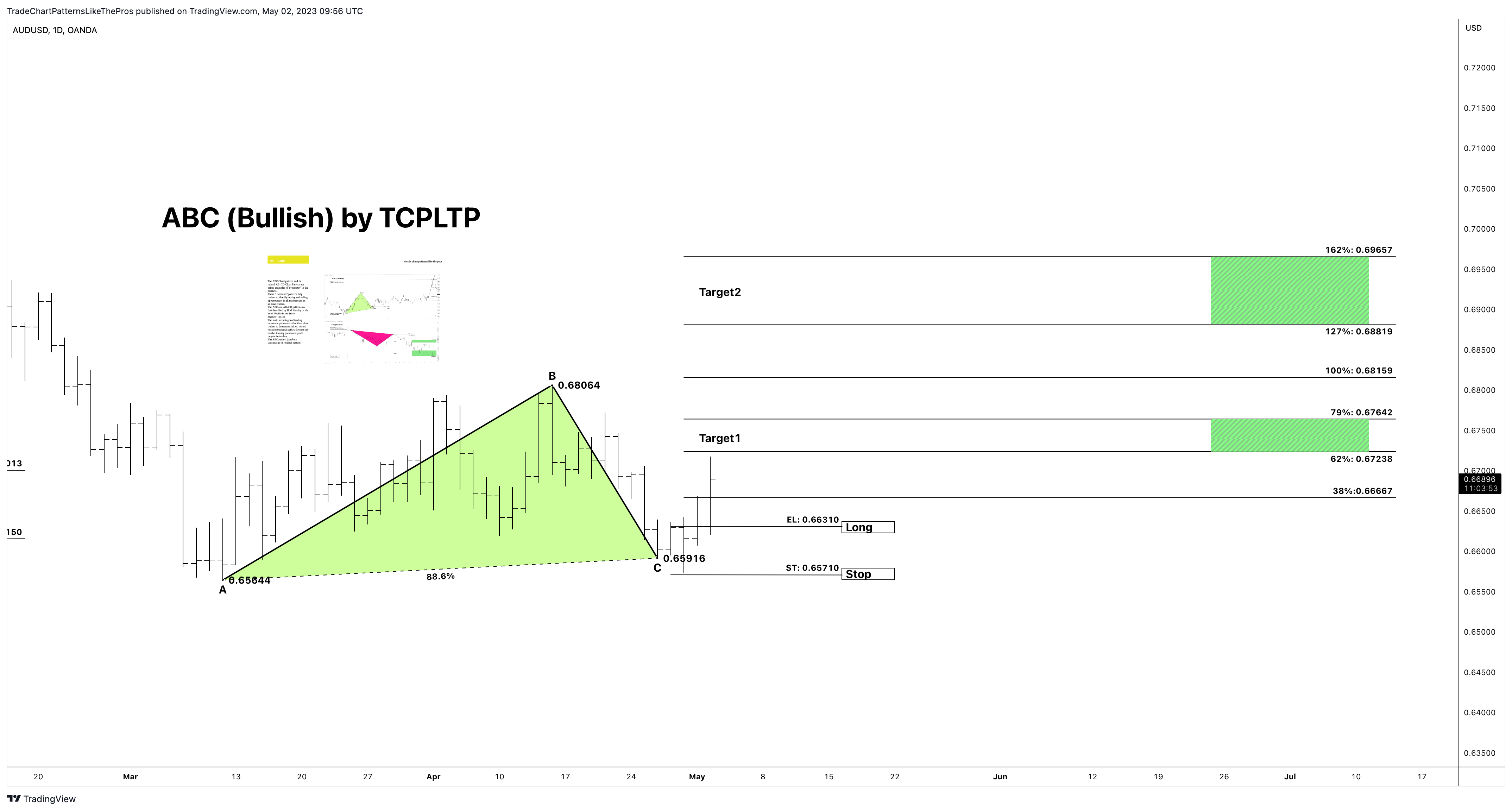 OANDA:AUDUSD Chart Image by TradeChartPatternsLikeThePros