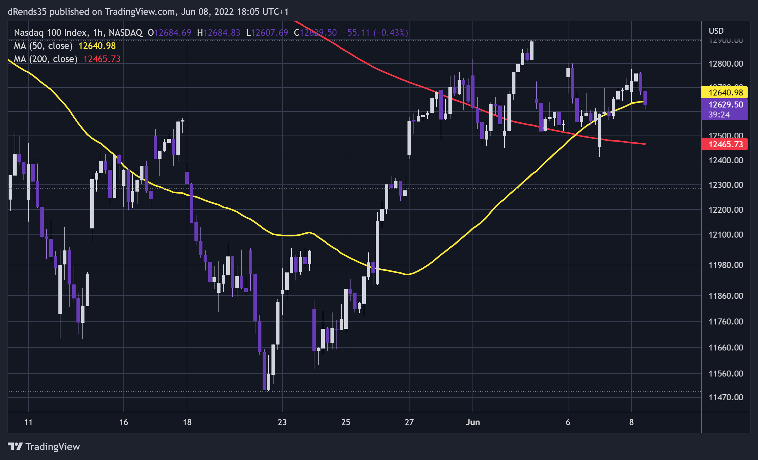 NASDAQ:NDX Chart Image by dRends35