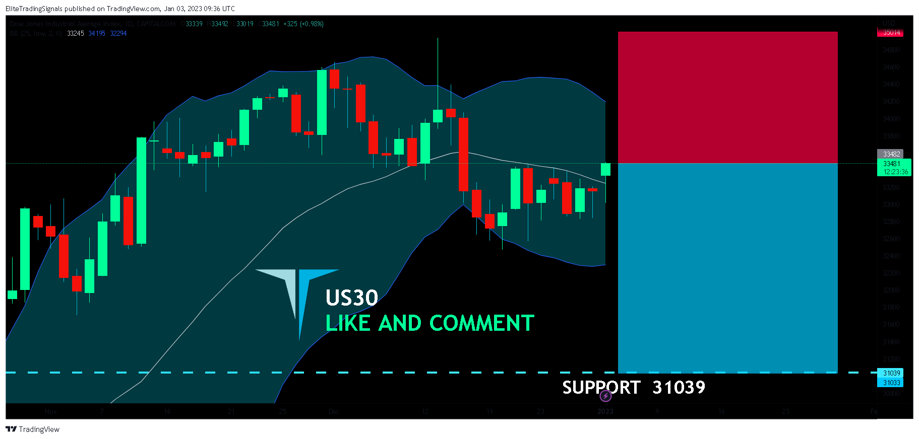 CAPITALCOM:US30 Chart Image by EliteTradingSignals