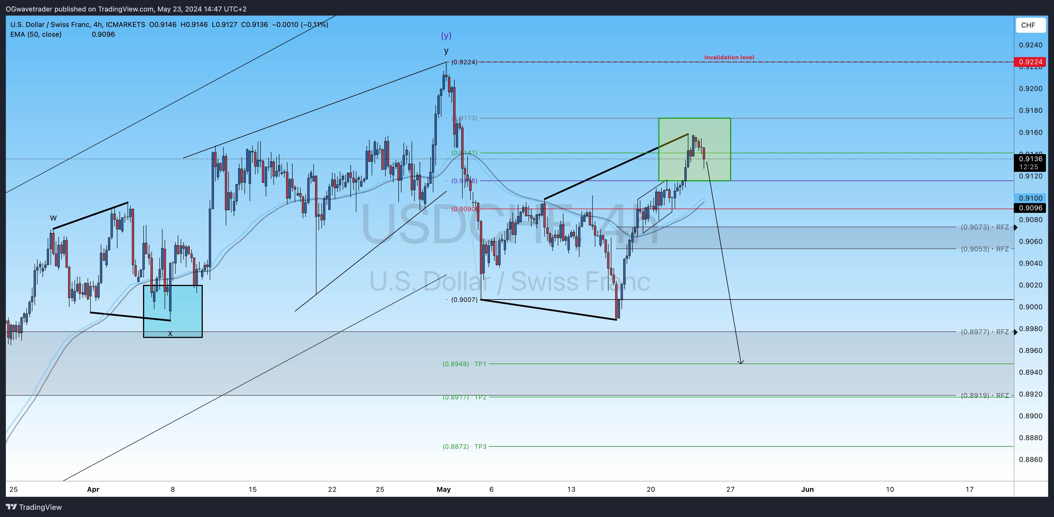 ICMARKETS:USDCHF Chart Image by OGwavetrader