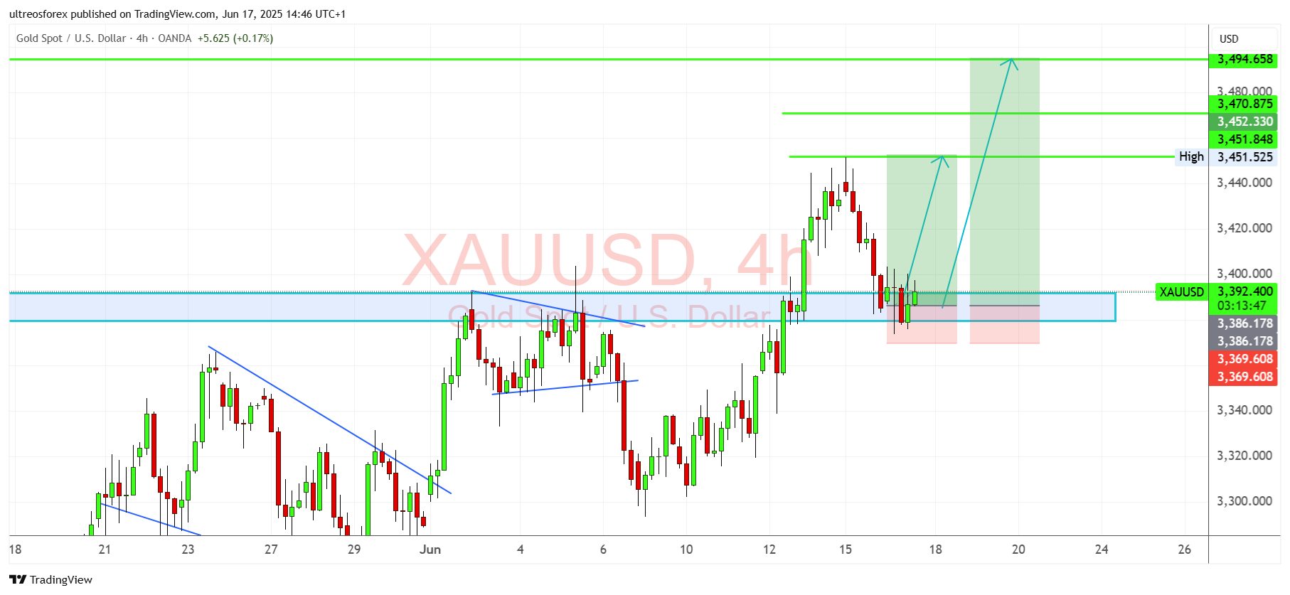 OANDA:XAUUSD Chart Image by ultreosforex