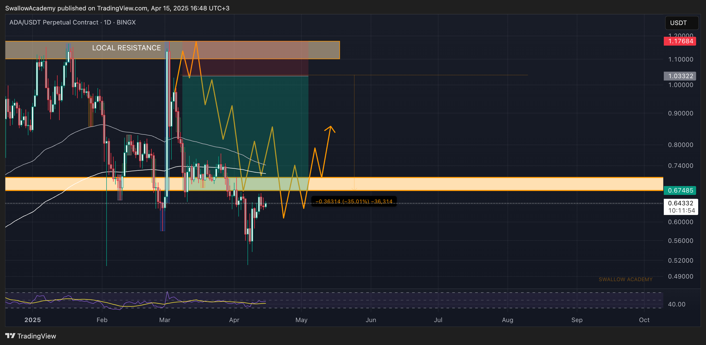 BINGX:ADAUSDT.P Chart Image by SwallowAcademy