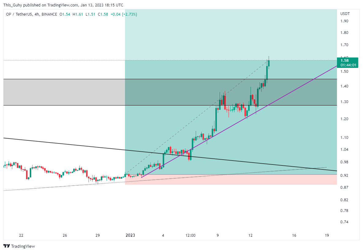 BINANCE:OPUSDT Chart Image by This_Guhy
