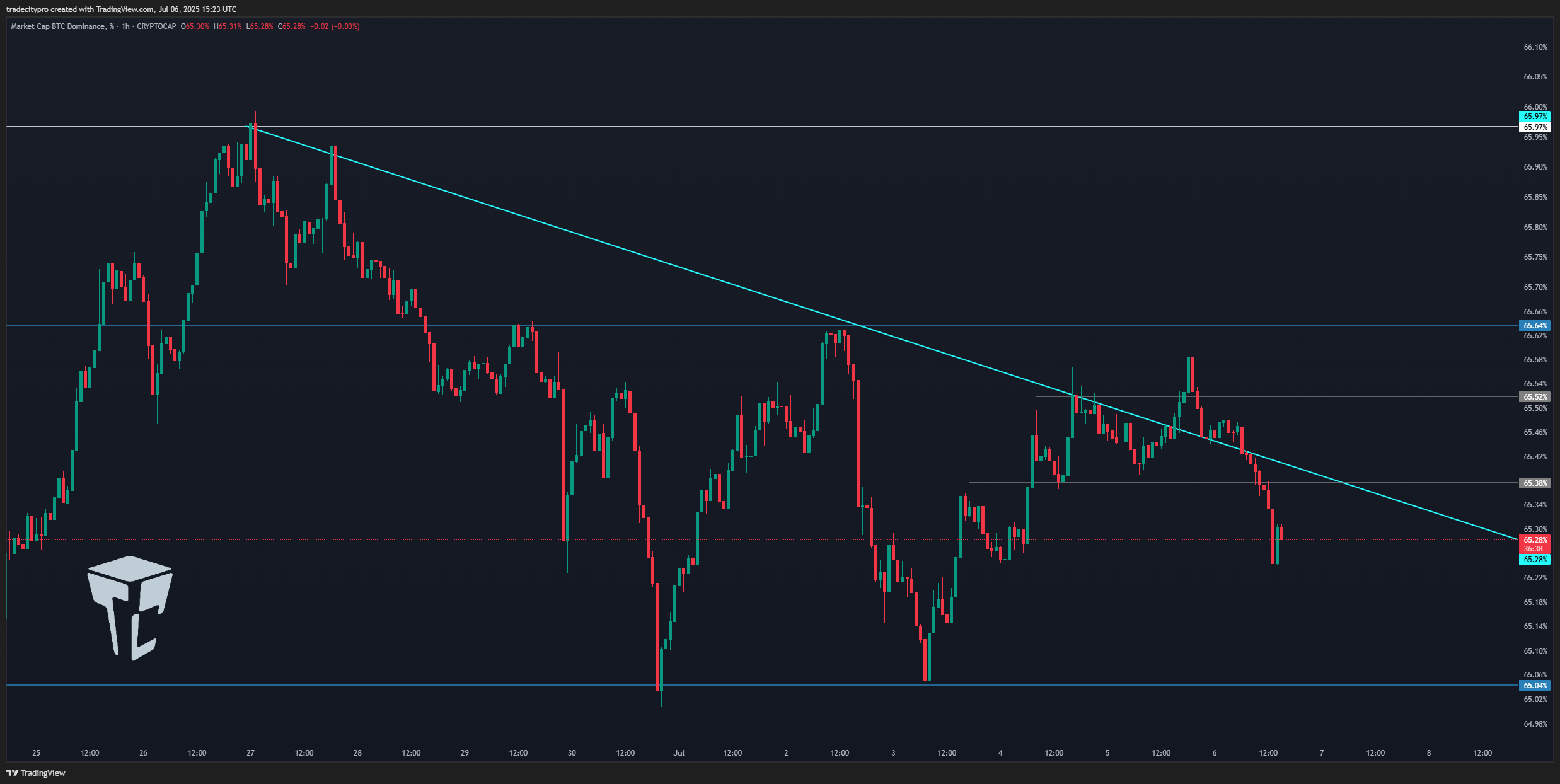 CRYPTOCAP:BTC.D Chart Image by tradecitypro