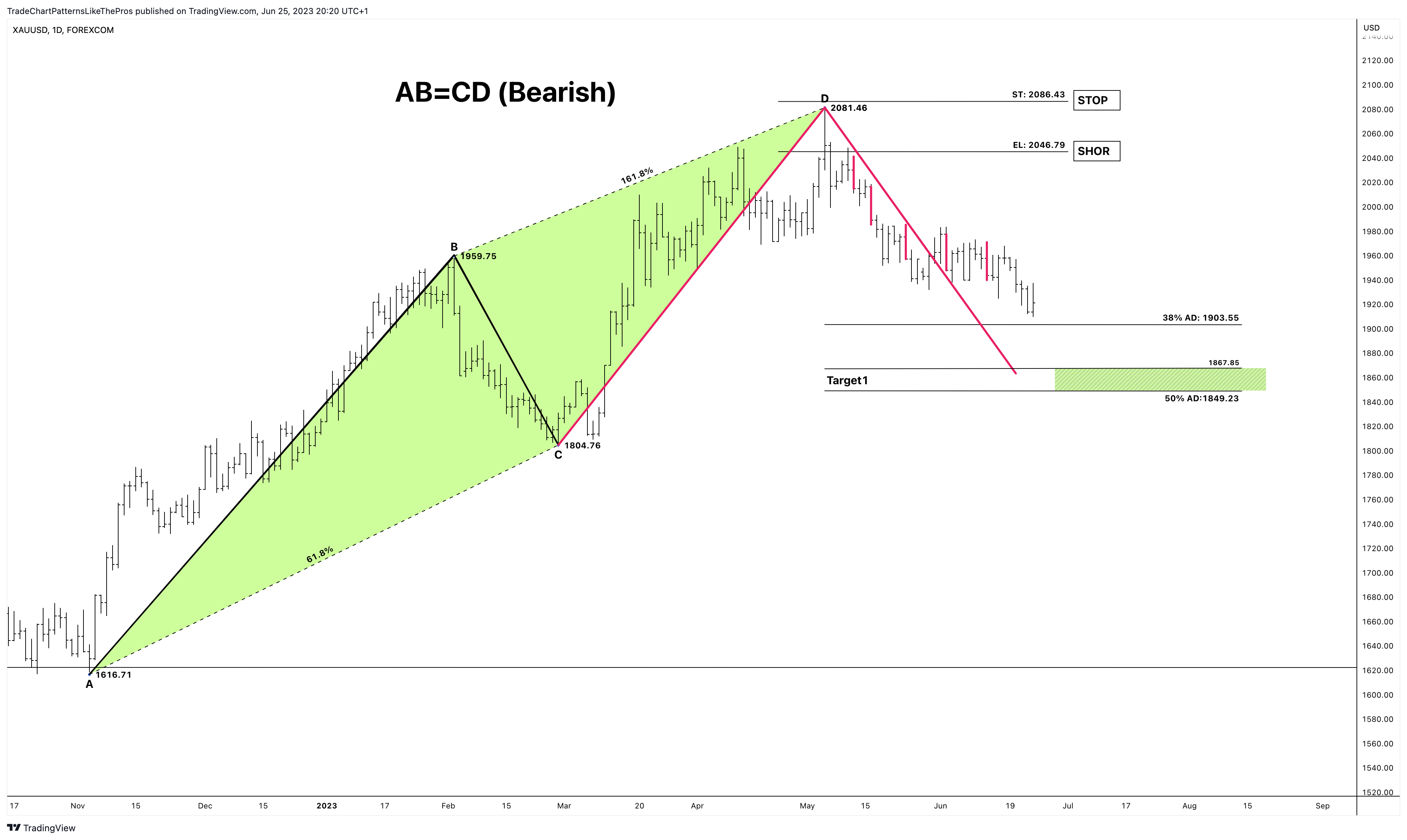 FOREXCOM:XAUUSD Chart Image by TradeChartPatternsLikeThePros