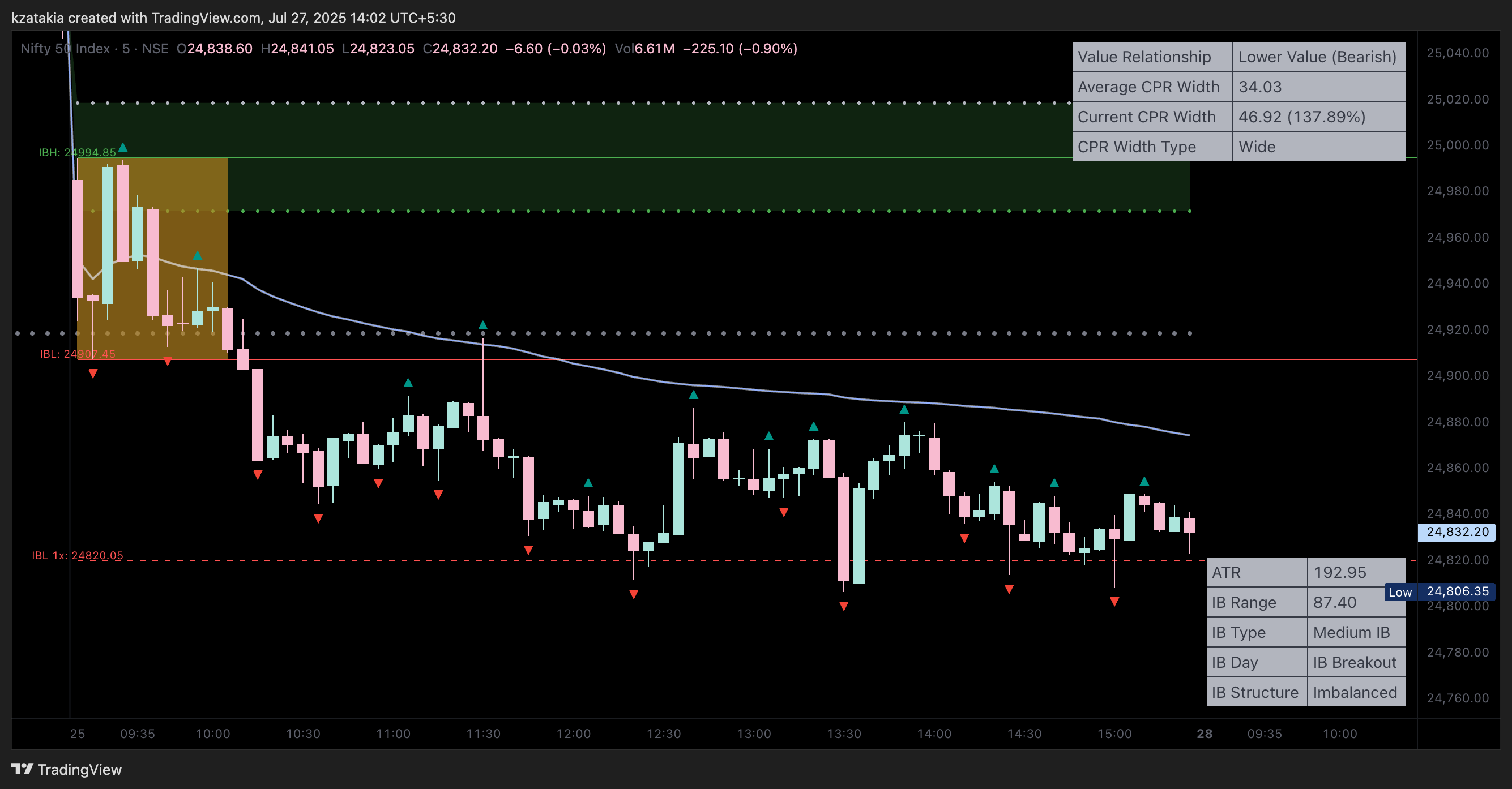 NSE:NIFTY Chart Image by kzatakia