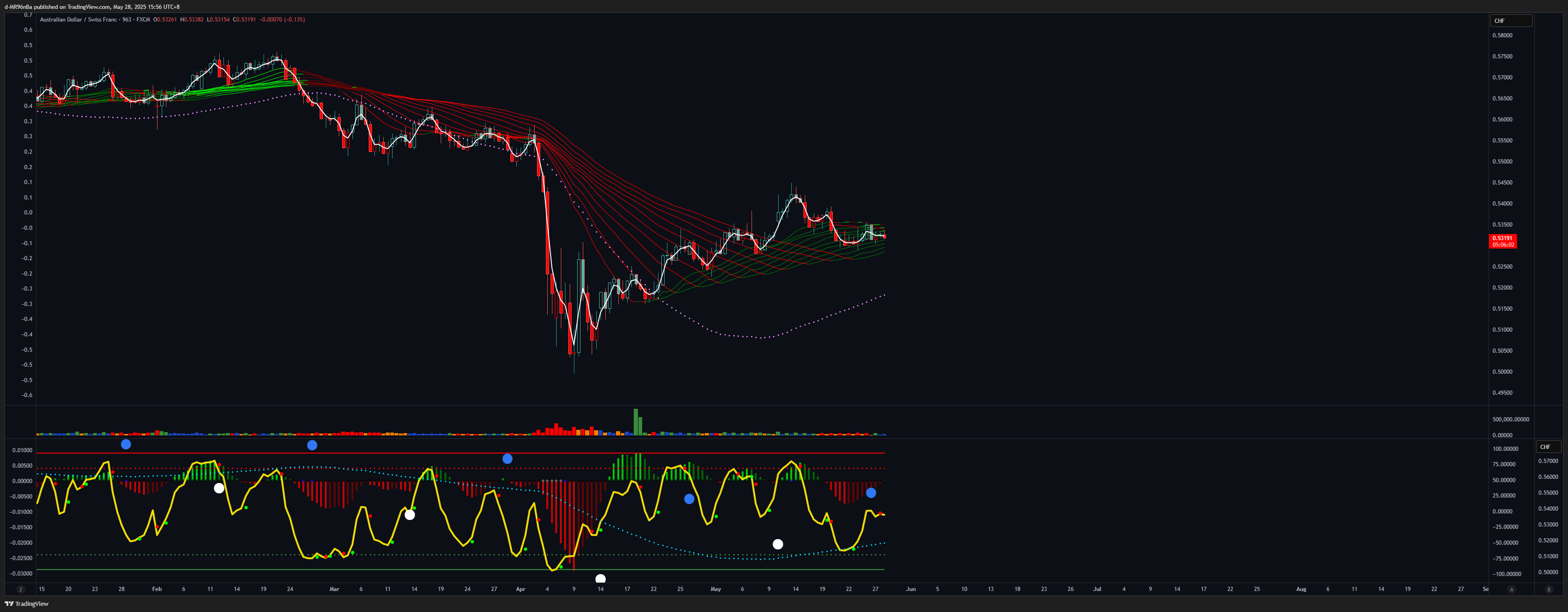 FX:AUDCHF Chart Image by d-MR96nBa