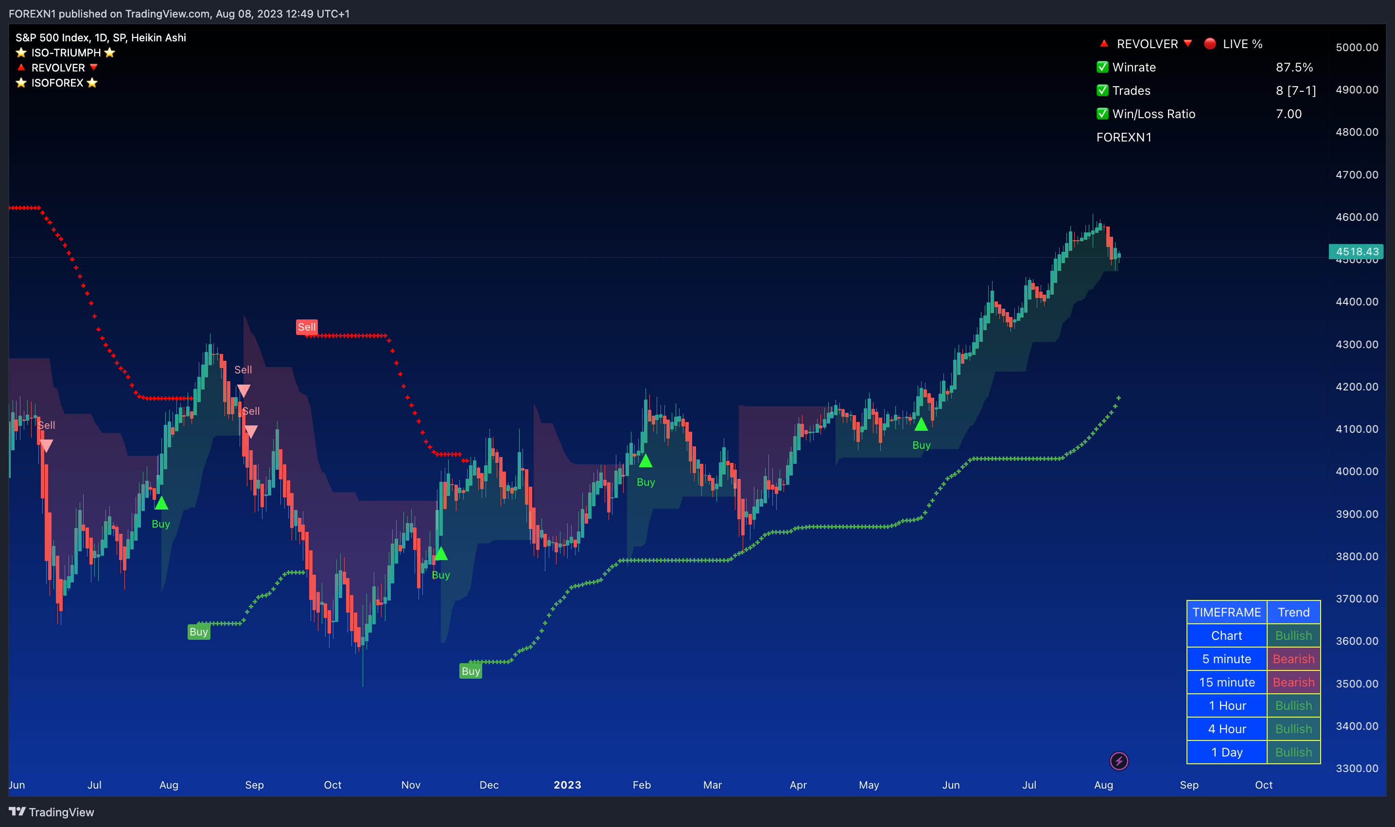 SP:SPX Chart Image by FOREXN1