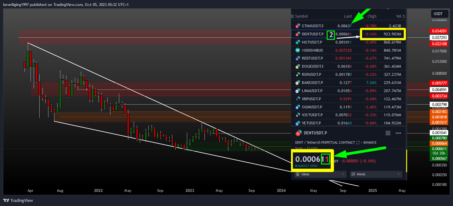 BINANCE:DENTUSDT.P Chart Image by beveiliging1997