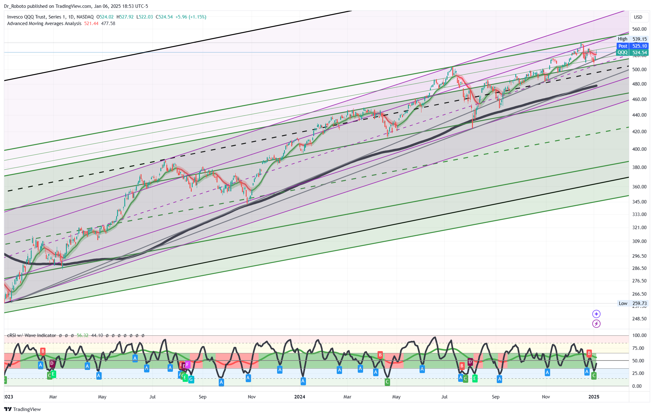 NASDAQ:QQQ Chart Image by Dr_Roboto