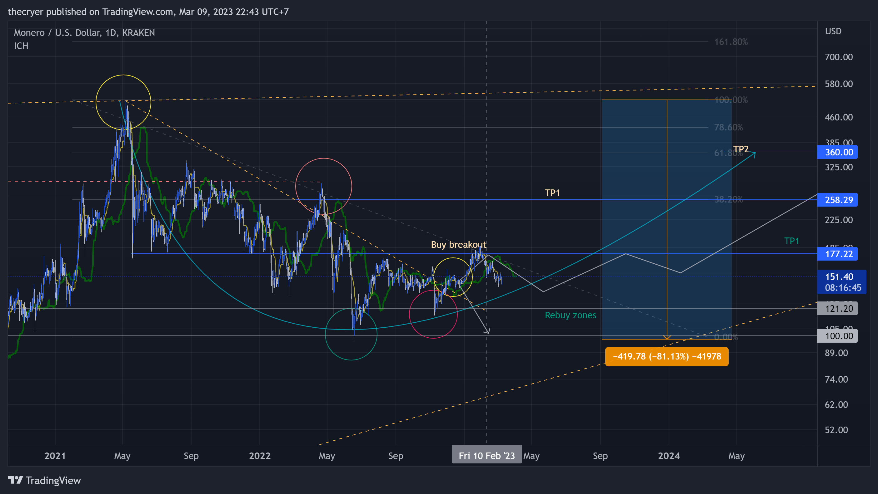 KRAKEN:XMRUSD Chart Image by thecryer