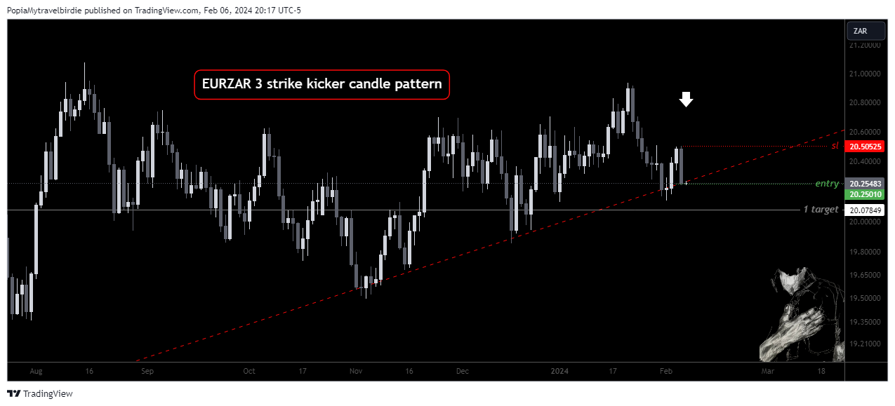FOREXCOM:EURZAR Chart Image by PopiaMytravelbirdie