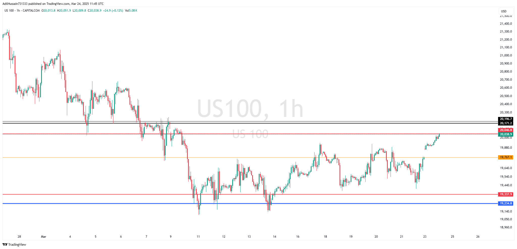 CAPITALCOM:US100 Chart Image by AdilHussain731333