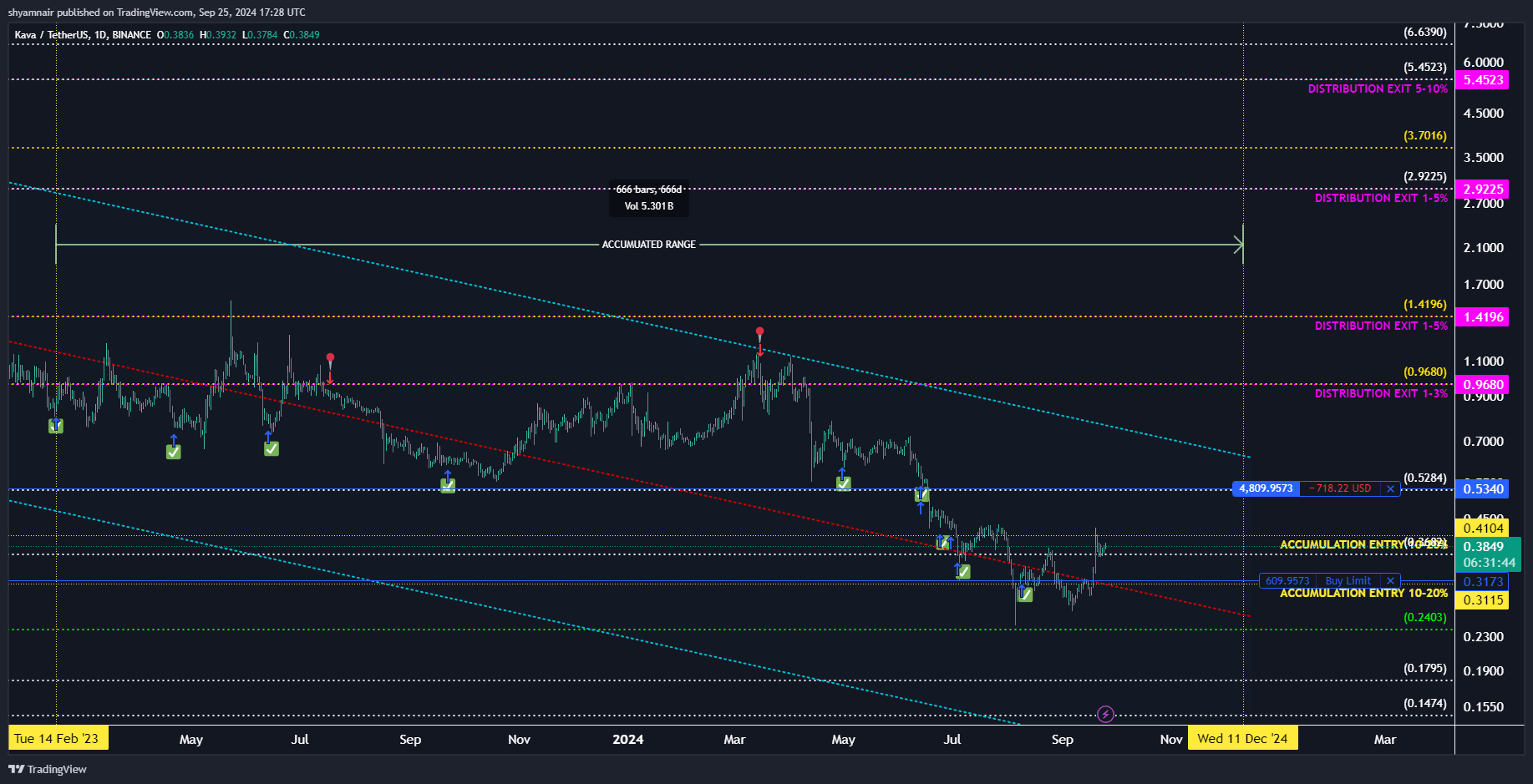 BINANCE:KAVAUSDT Chart Image by shyamnair