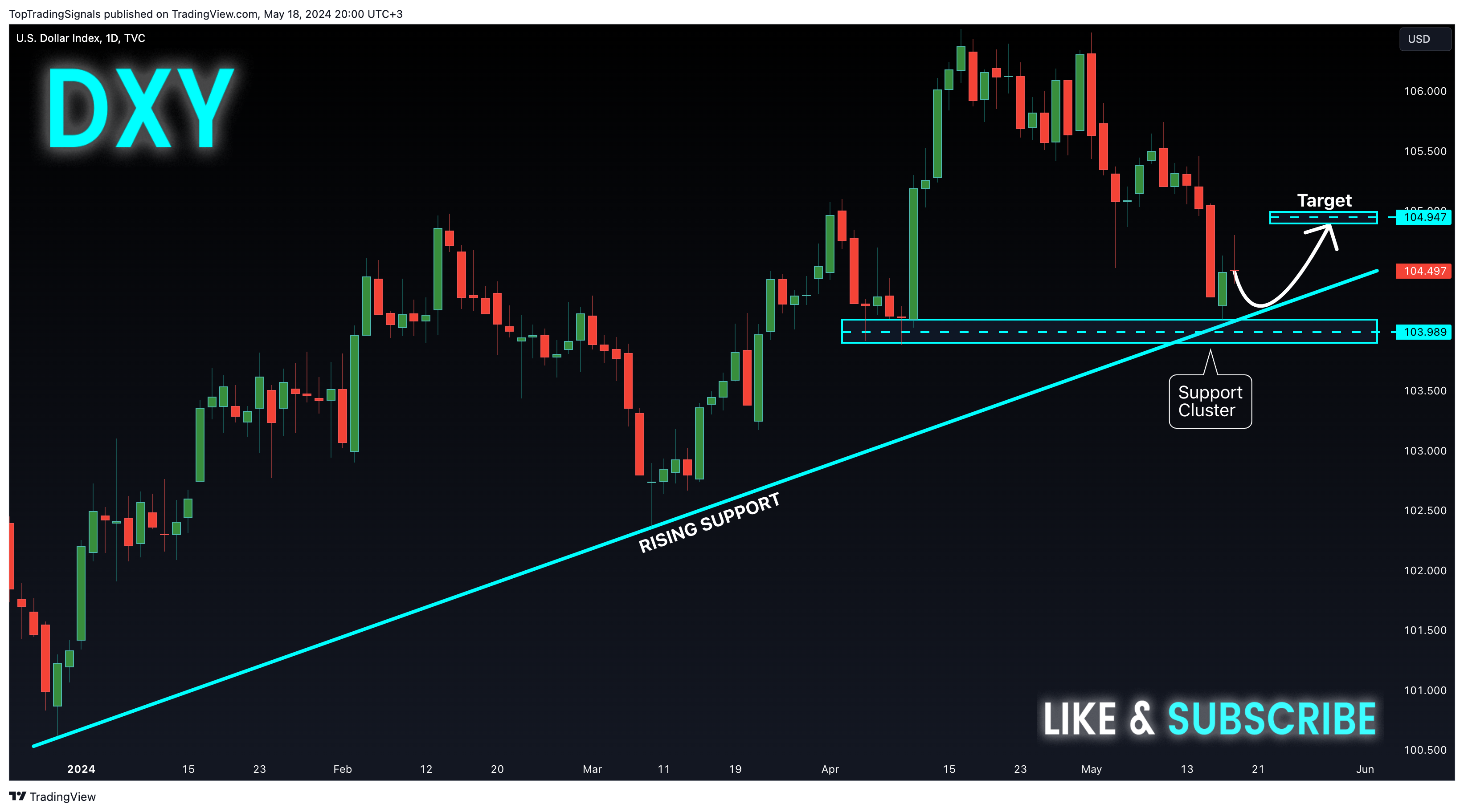 TVC:DXY Chart Image by TopTradingSignals