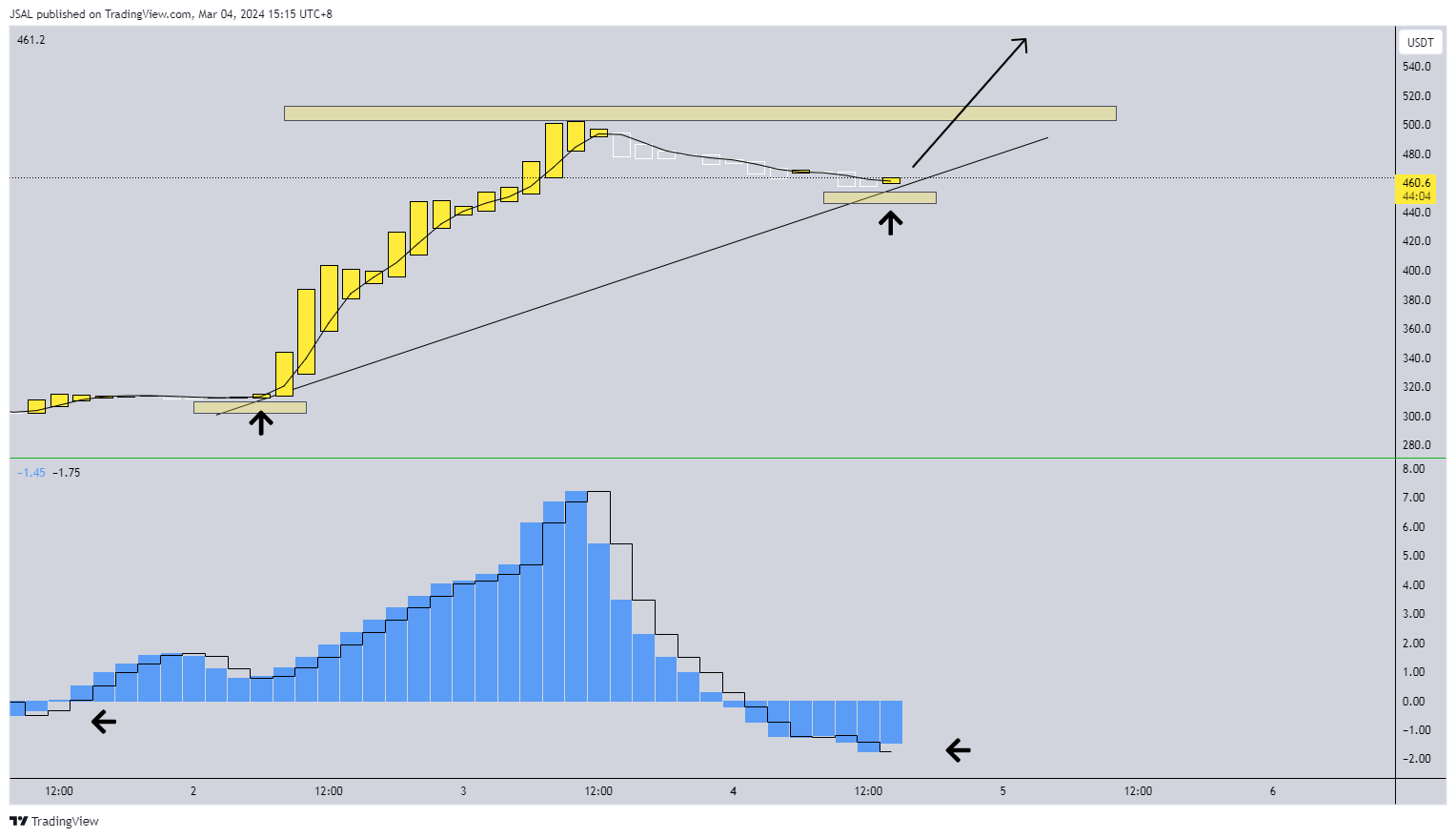 BINANCE:BCHUSDT Chart Image by JSAL