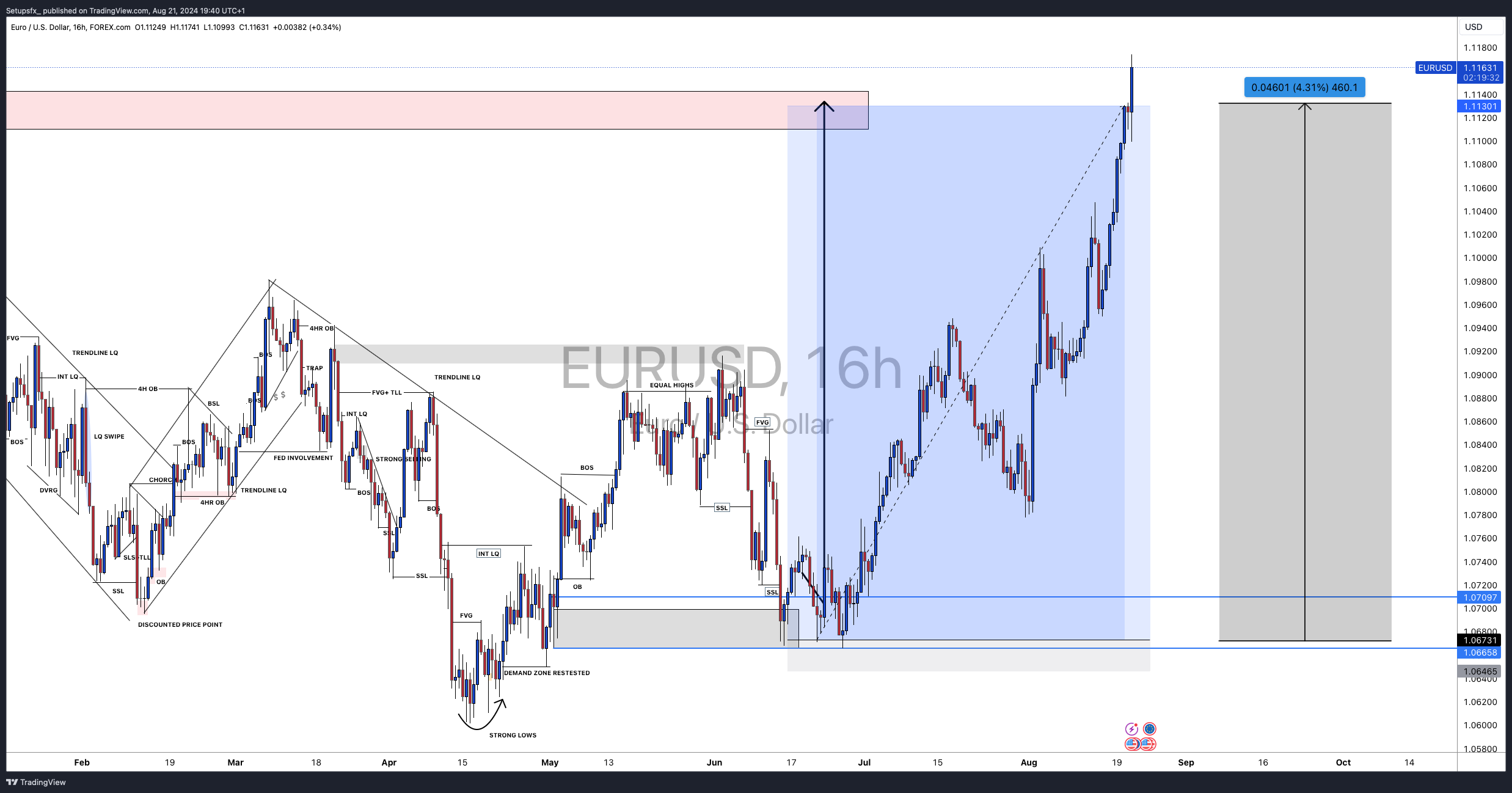 FOREXCOM:EURUSD Chart Image by Setupsfx_
