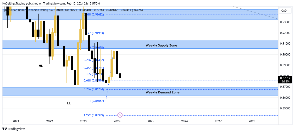 OANDA:AUDCAD Chart Image by NoCeilingsTrading