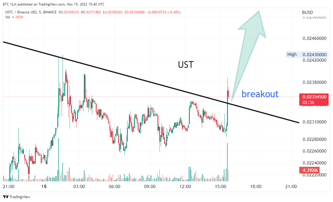 BINANCE:USTCBUSD Chart Image by BTC-XLM