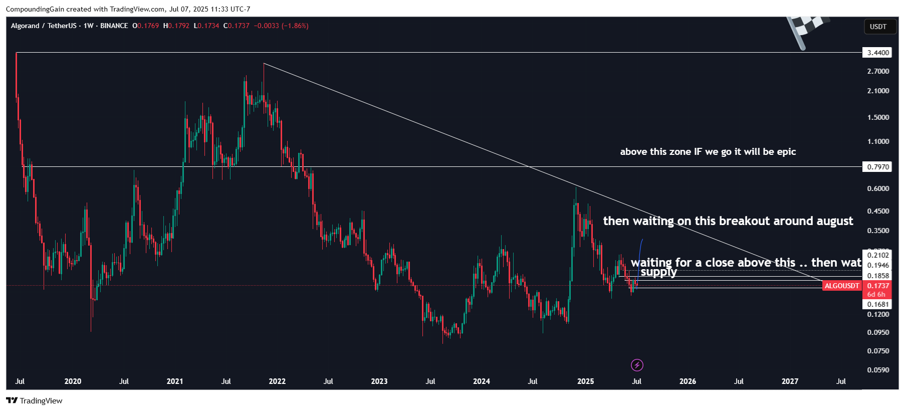 BINANCE:ALGOUSDT Chart Image by CompoundingGain