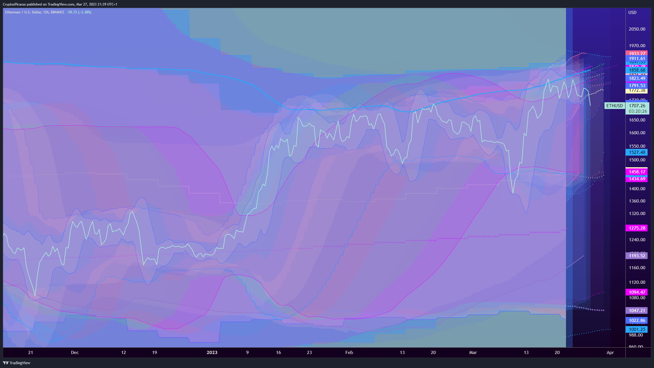 BINANCE:ETHUSD Chart Image by CryptosPicasso