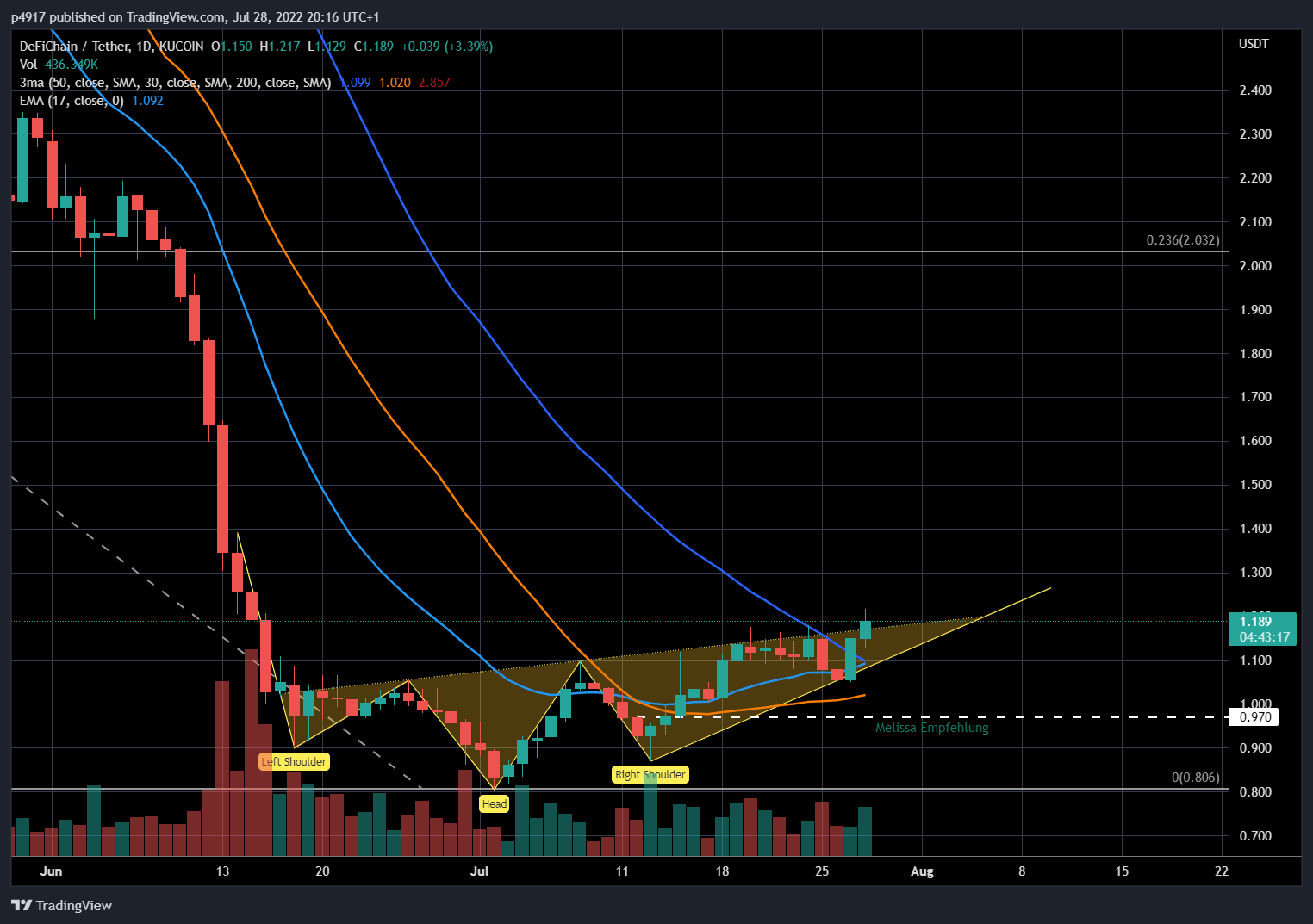 KUCOIN:DFIUSDT Chart Image by p4917