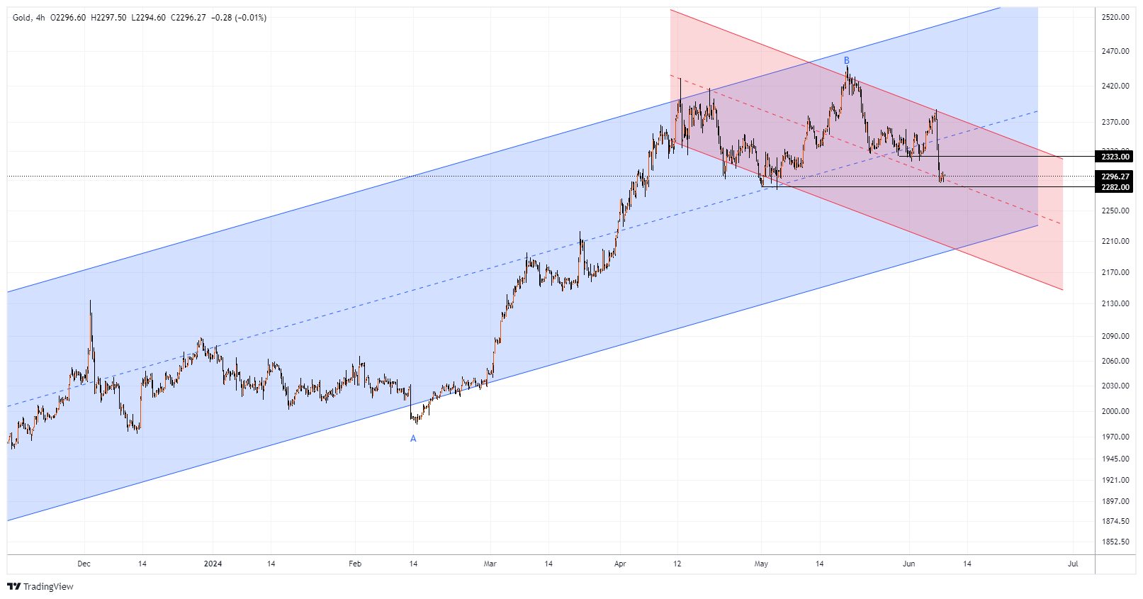 XAUUSD Chart Image