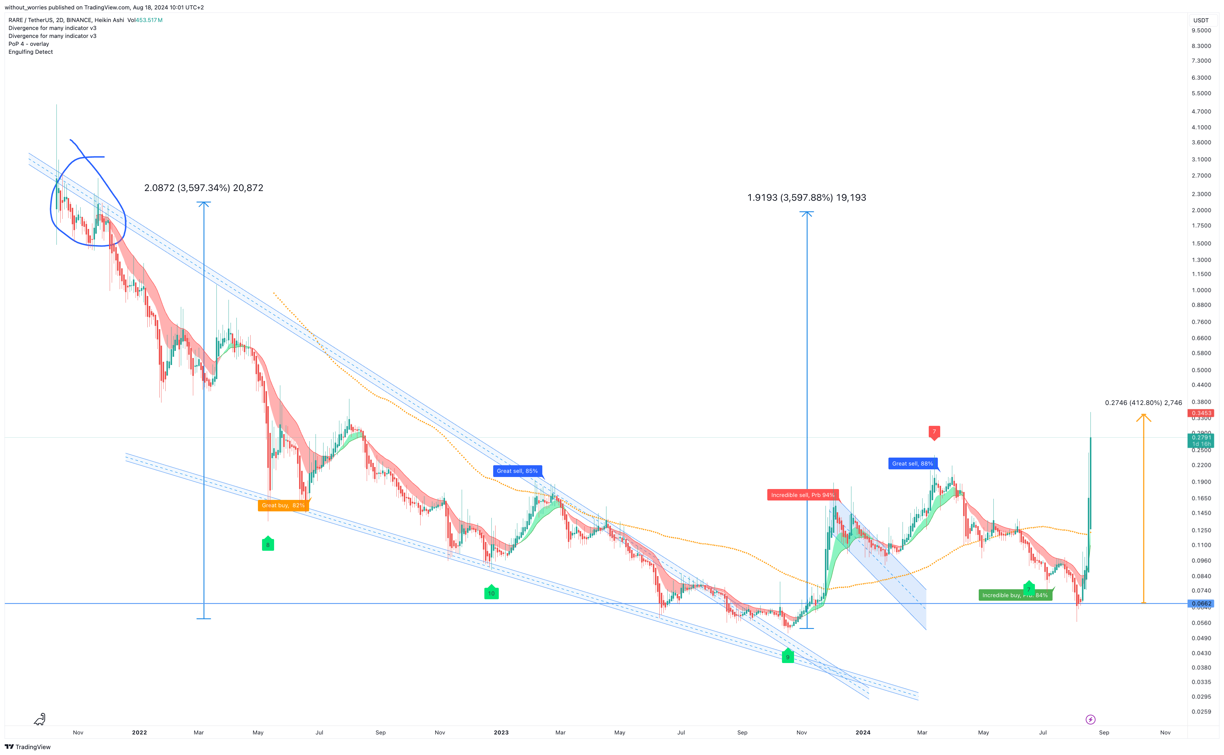 BINANCE:RAREUSDT Chart Image by without_worries