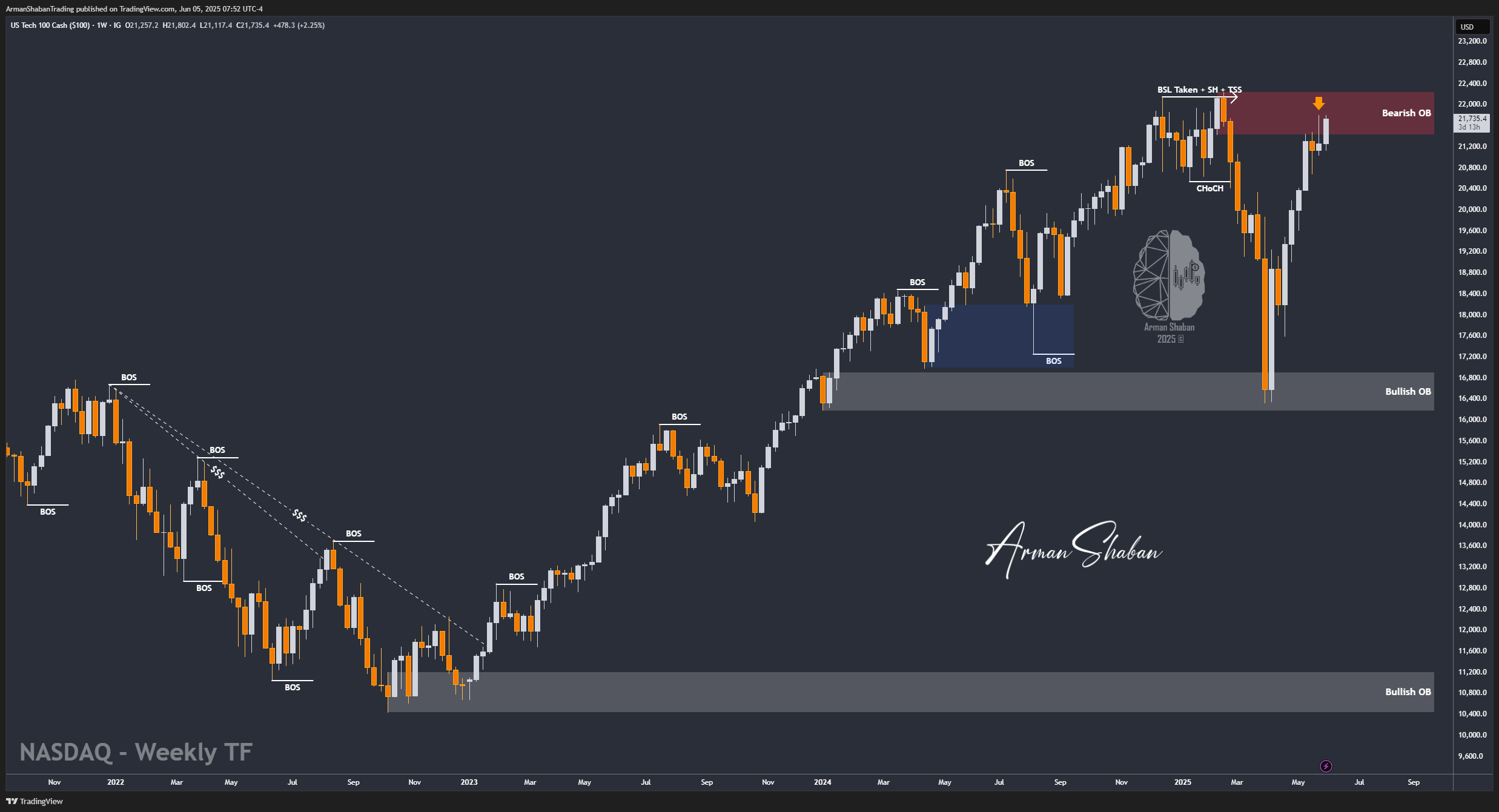 IG:NASDAQ Chart Image by ArmanShabanTrading