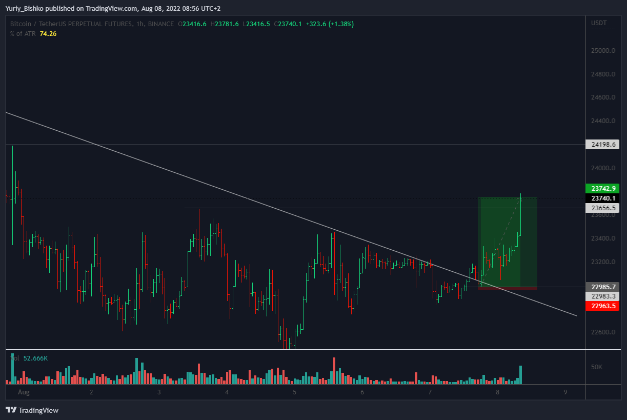 BINANCE:BTCUSDTPERP Chart Image by Yuriy_Bishko