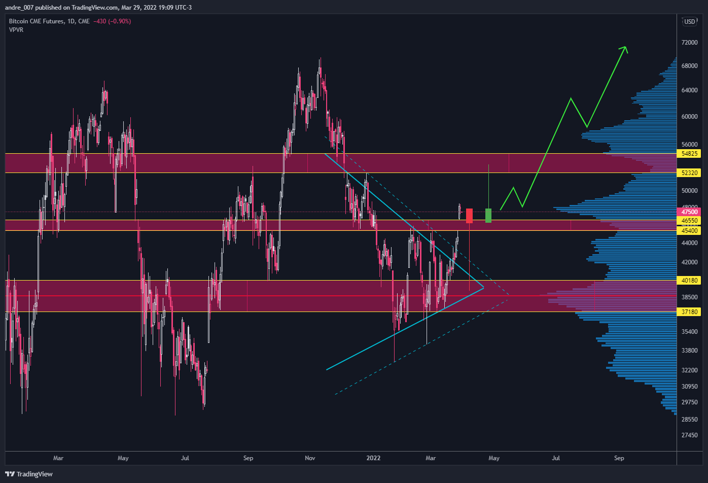 CME:BTC1! Chart Image by andre_007